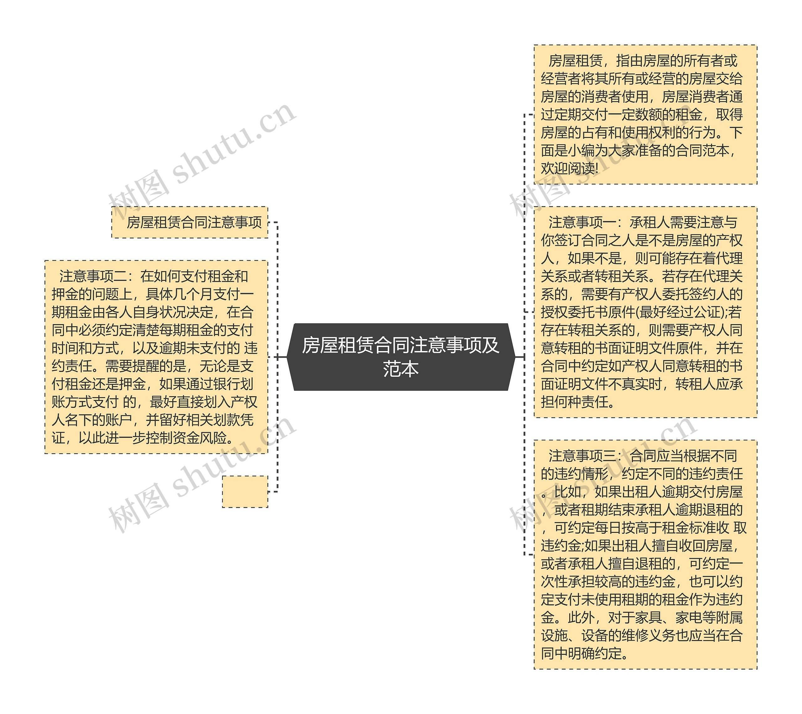 房屋租赁合同注意事项及范本思维导图