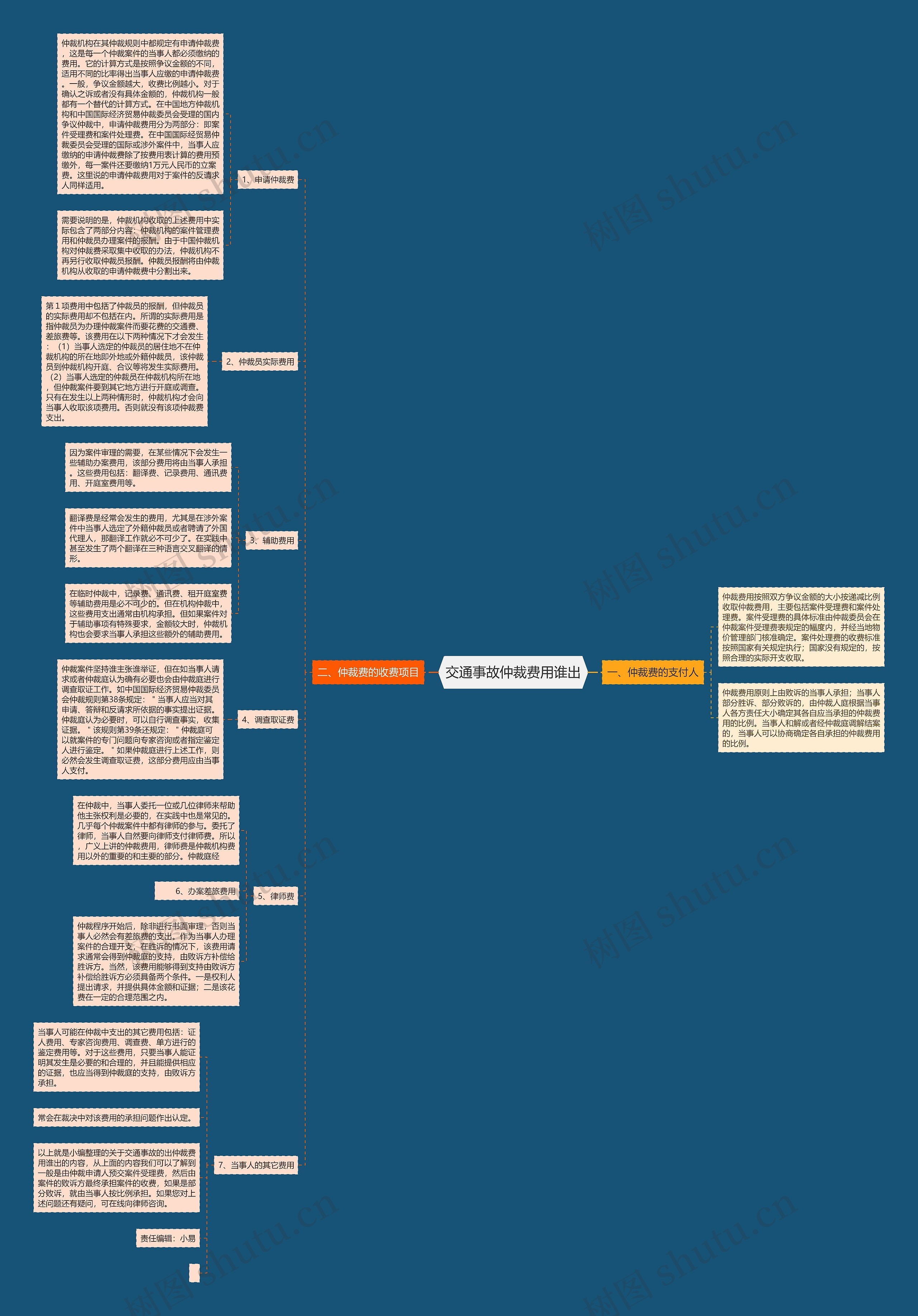 交通事故仲裁费用谁出思维导图