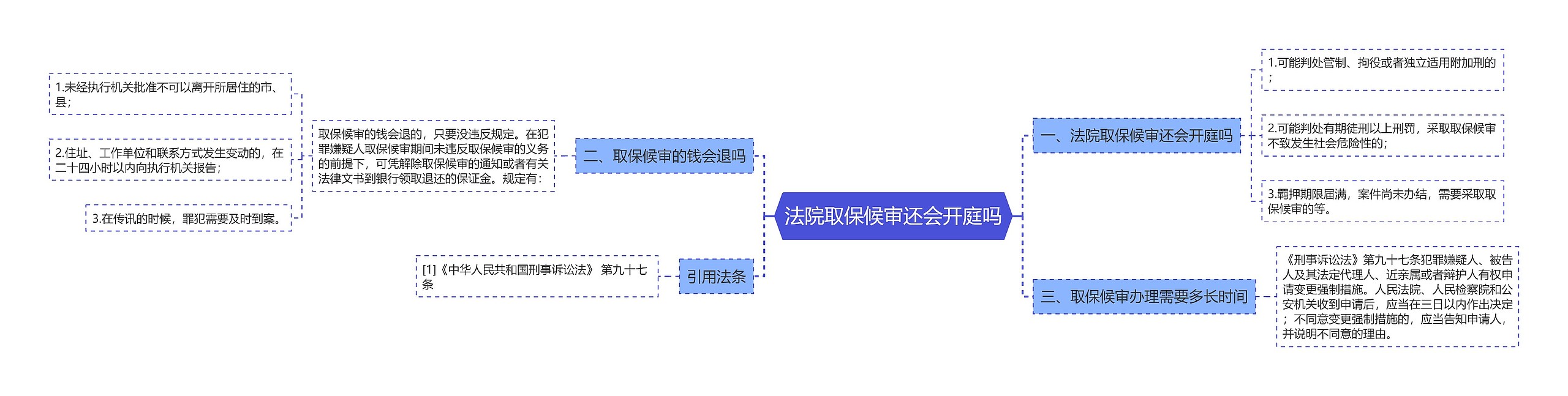 法院取保候审还会开庭吗思维导图