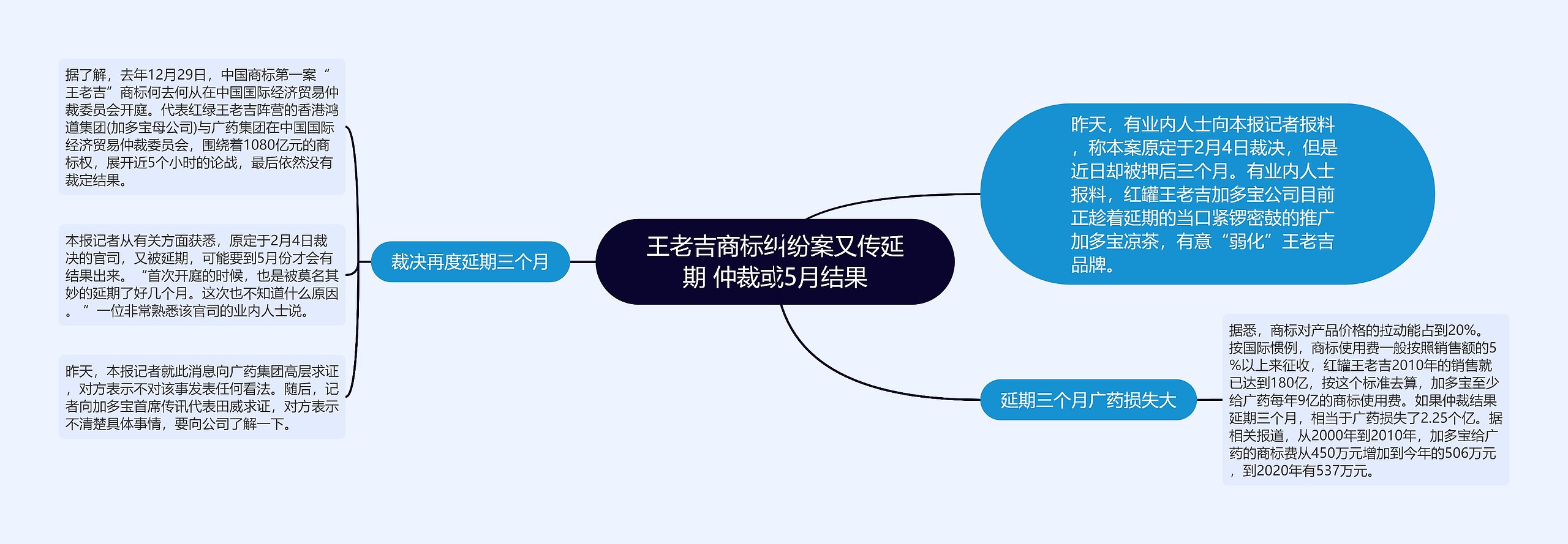 王老吉商标纠纷案又传延期 仲裁或5月结果思维导图