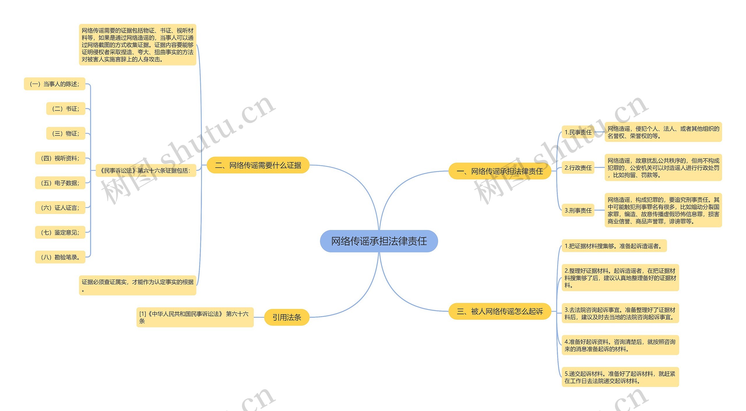 网络传谣承担法律责任思维导图