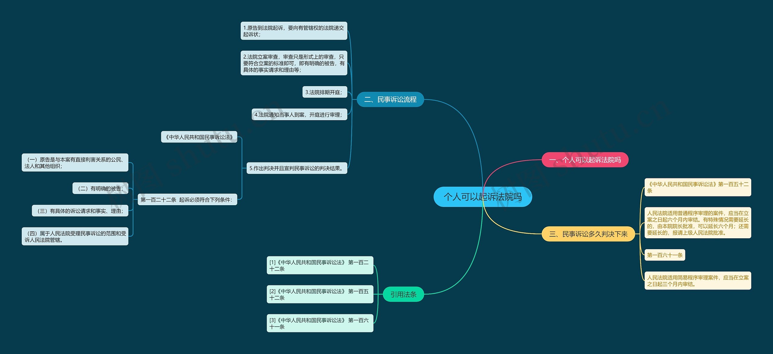个人可以起诉法院吗思维导图