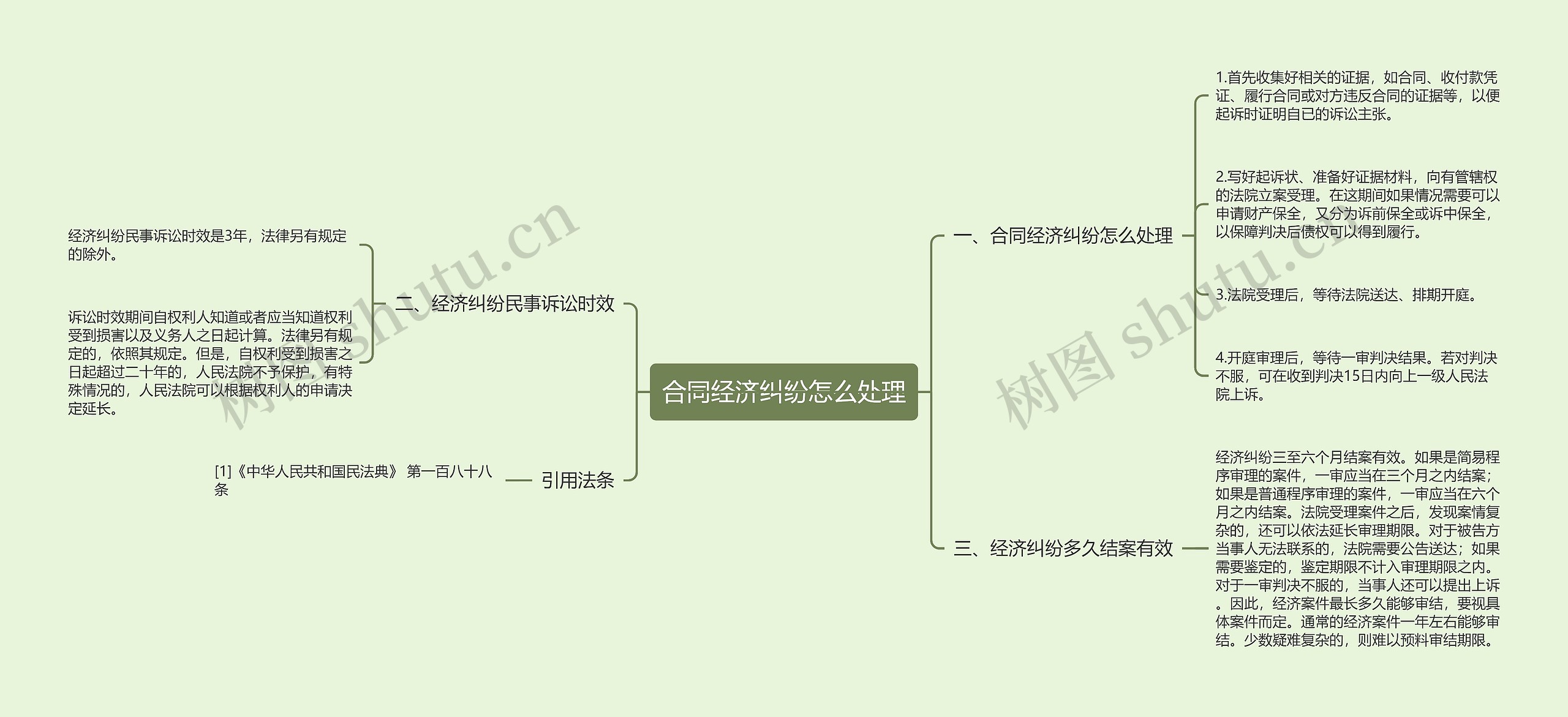 合同经济纠纷怎么处理思维导图