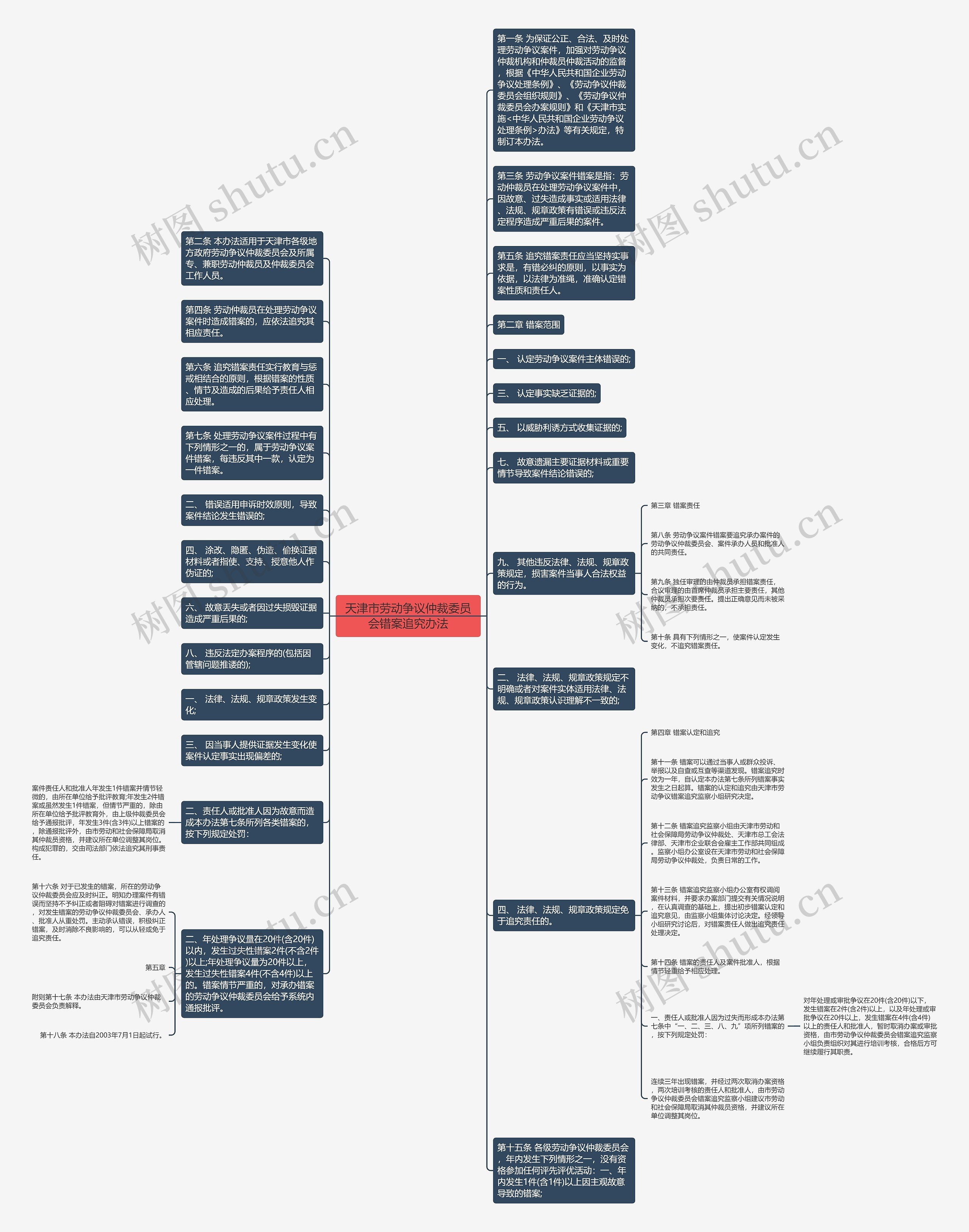 天津市劳动争议仲裁委员会错案追究办法思维导图