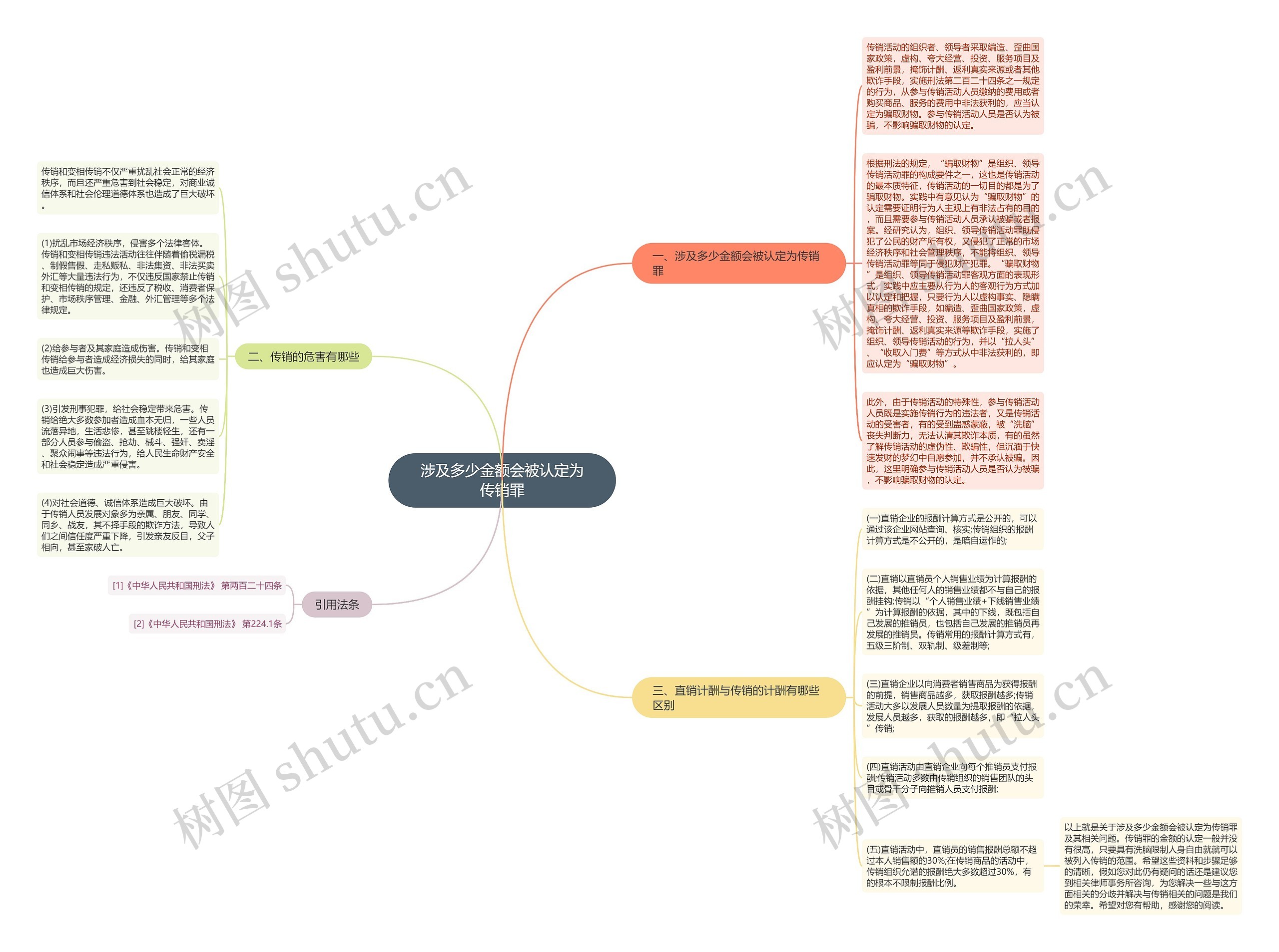 涉及多少金额会被认定为传销罪思维导图