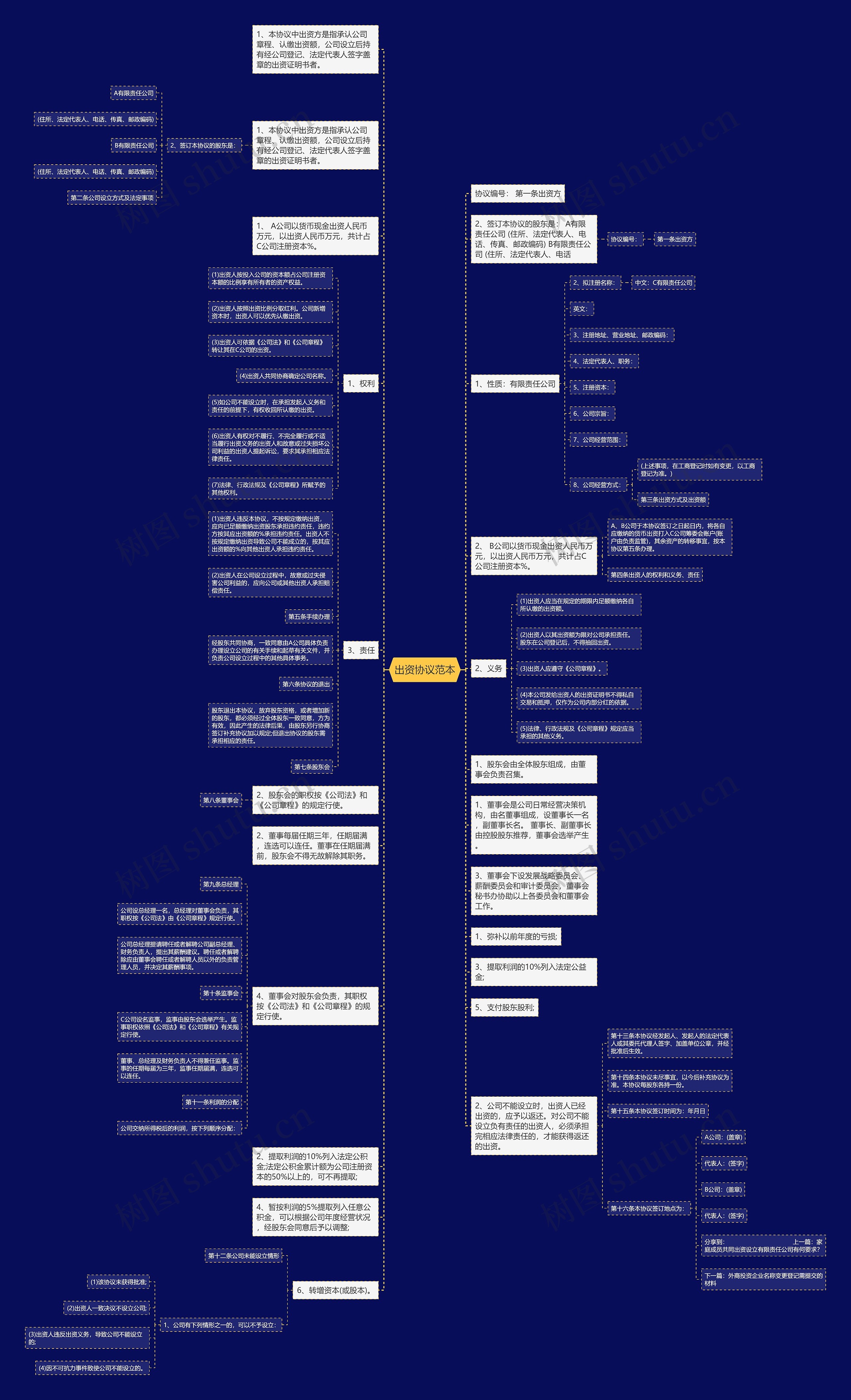 出资协议范本思维导图