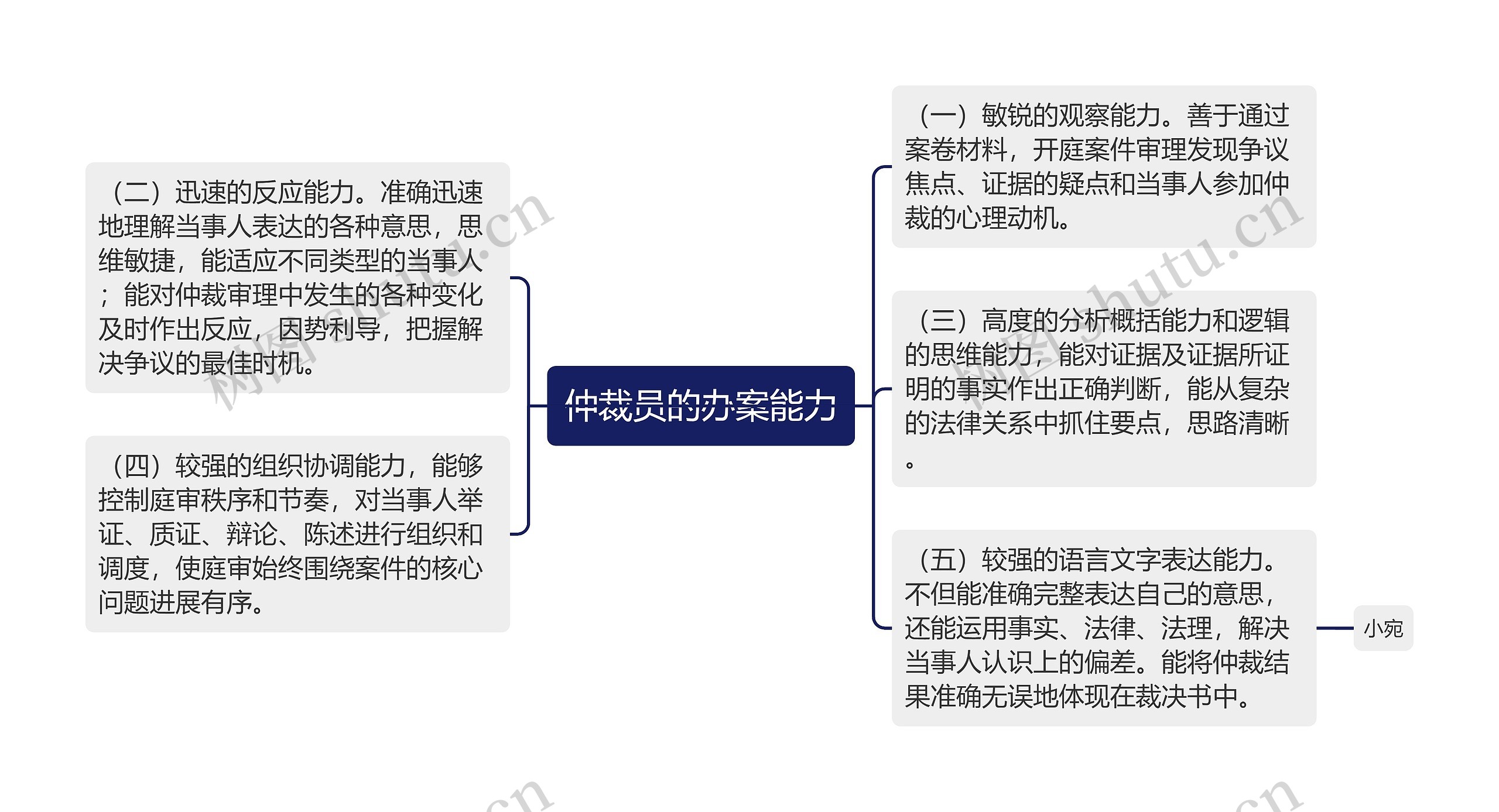 仲裁员的办案能力思维导图