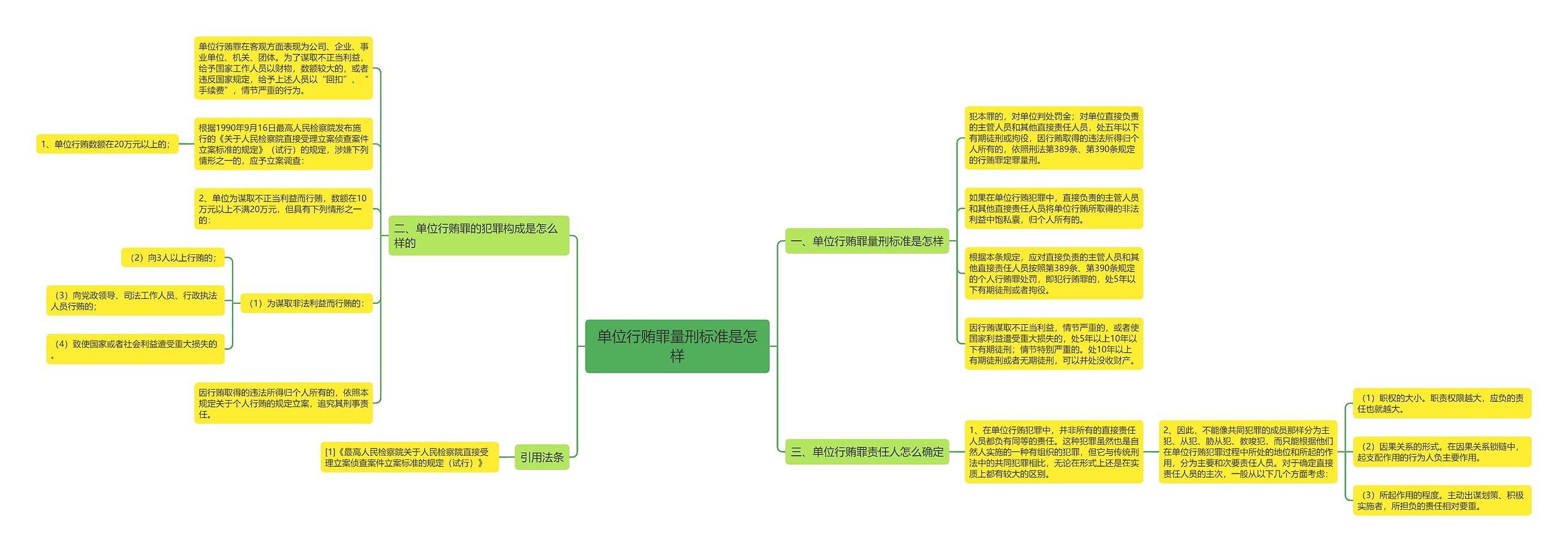 单位行贿罪量刑标准是怎样思维导图