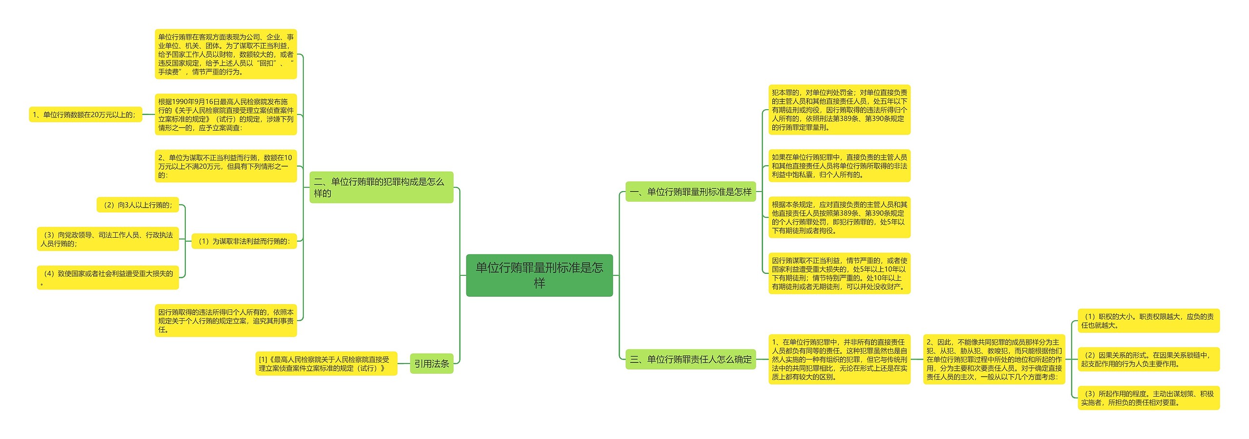 单位行贿罪量刑标准是怎样 单位行贿罪量刑标准是怎样