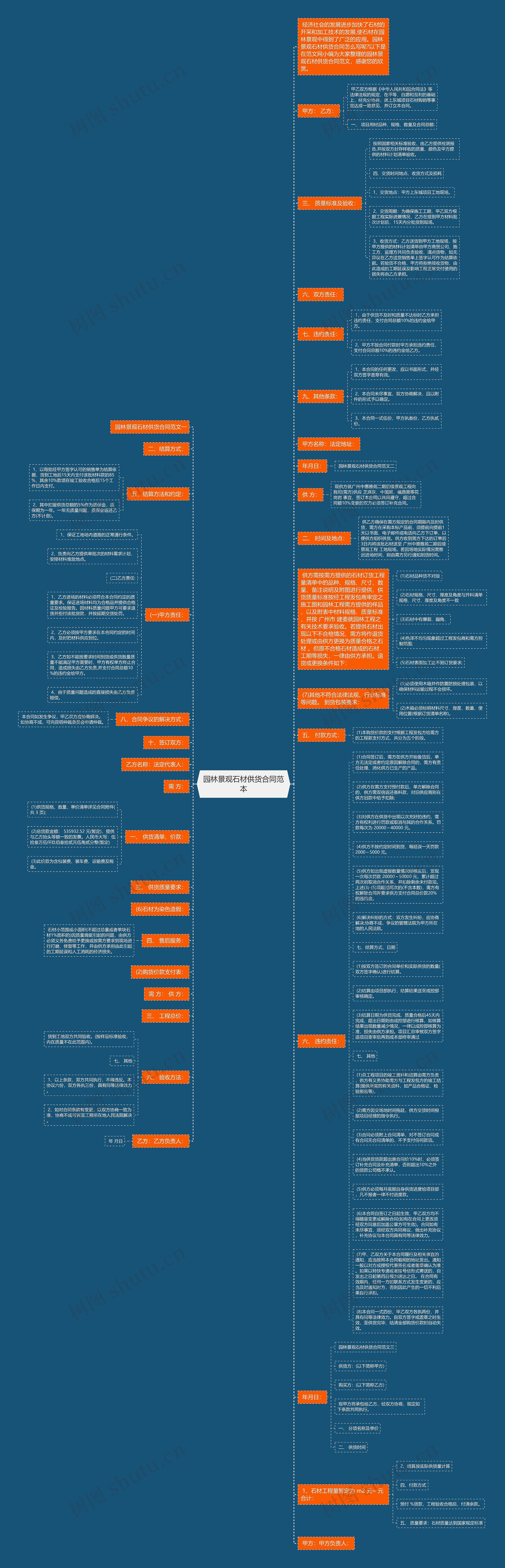 园林景观石材供货合同范本思维导图