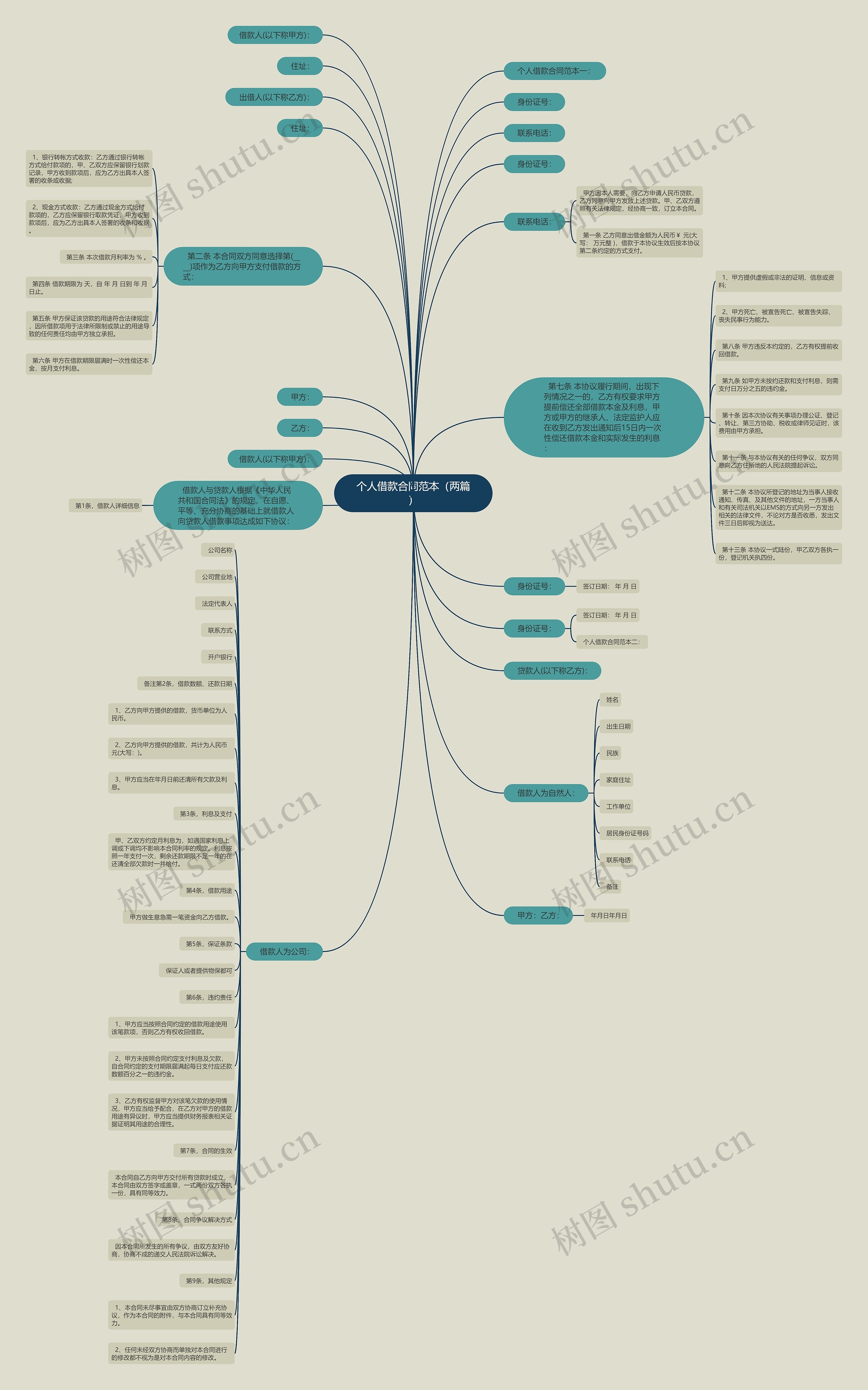 个人借款合同范本（两篇）思维导图