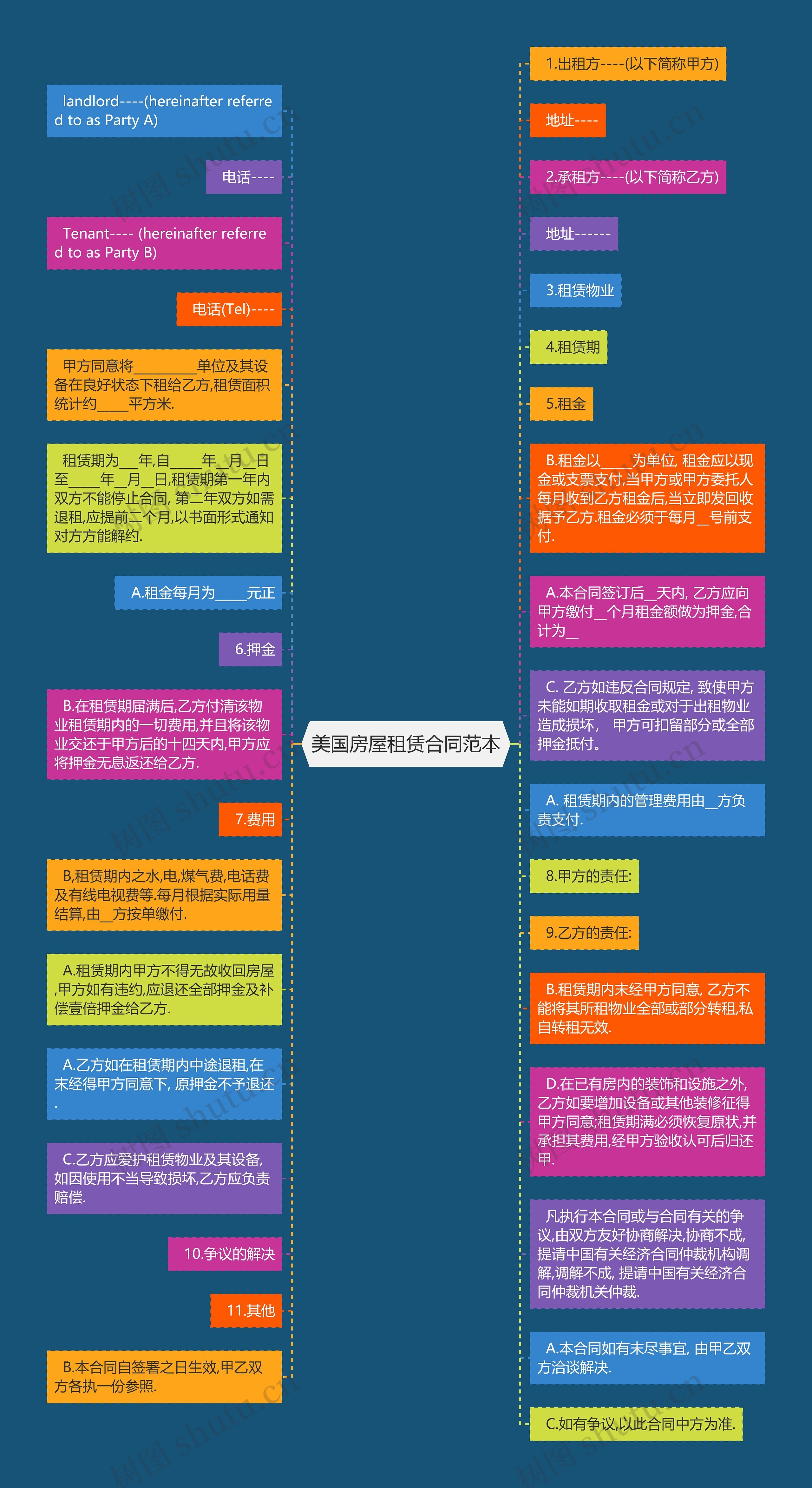 美国房屋租赁合同范本思维导图