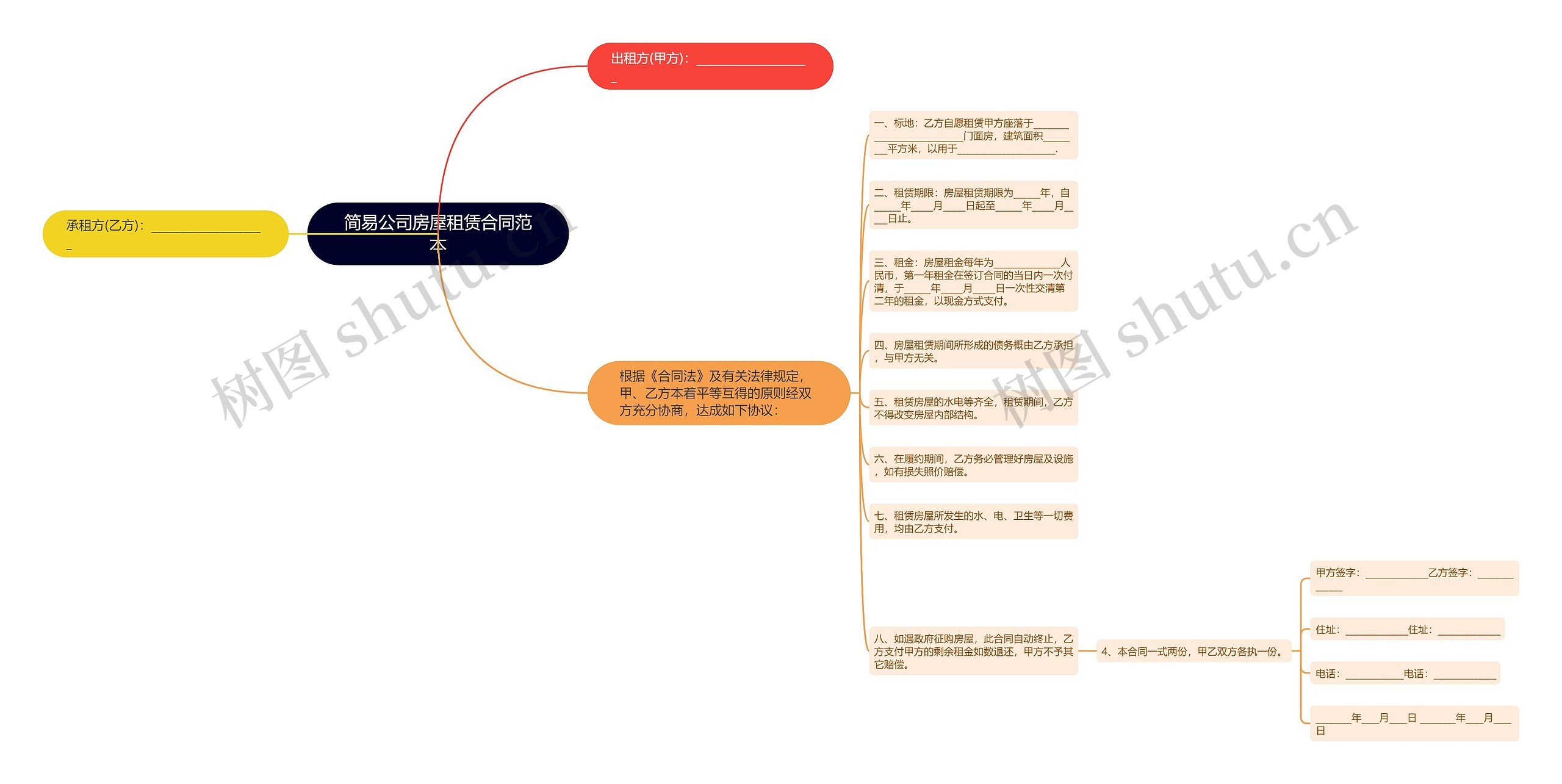 简易公司房屋租赁合同范本思维导图