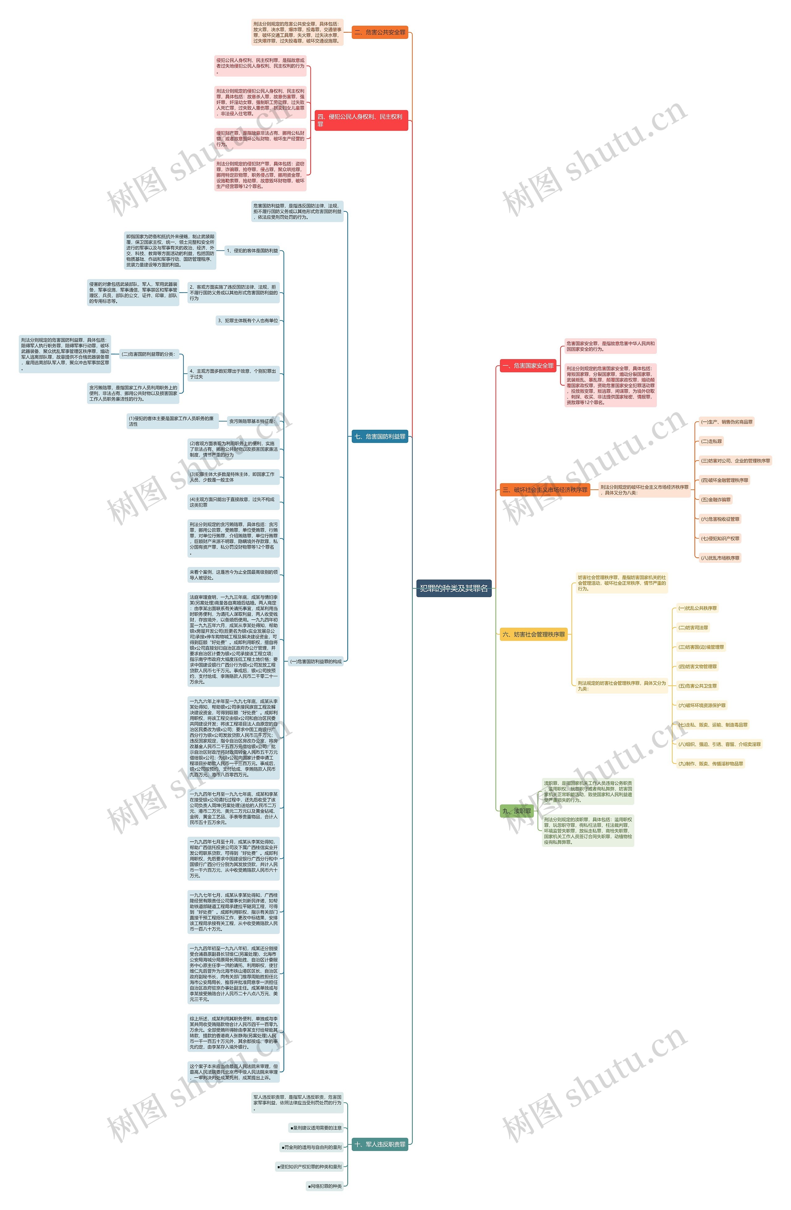 犯罪的种类及其罪名思维导图
