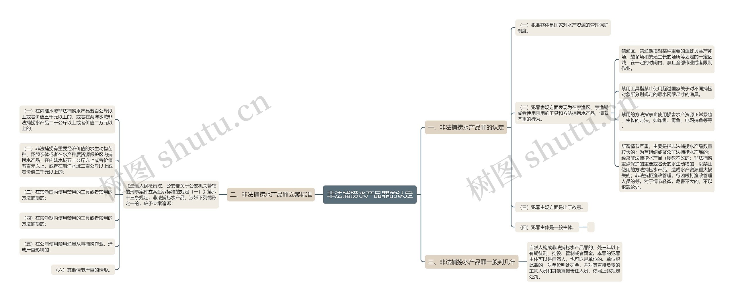 非法捕捞水产品罪的认定思维导图