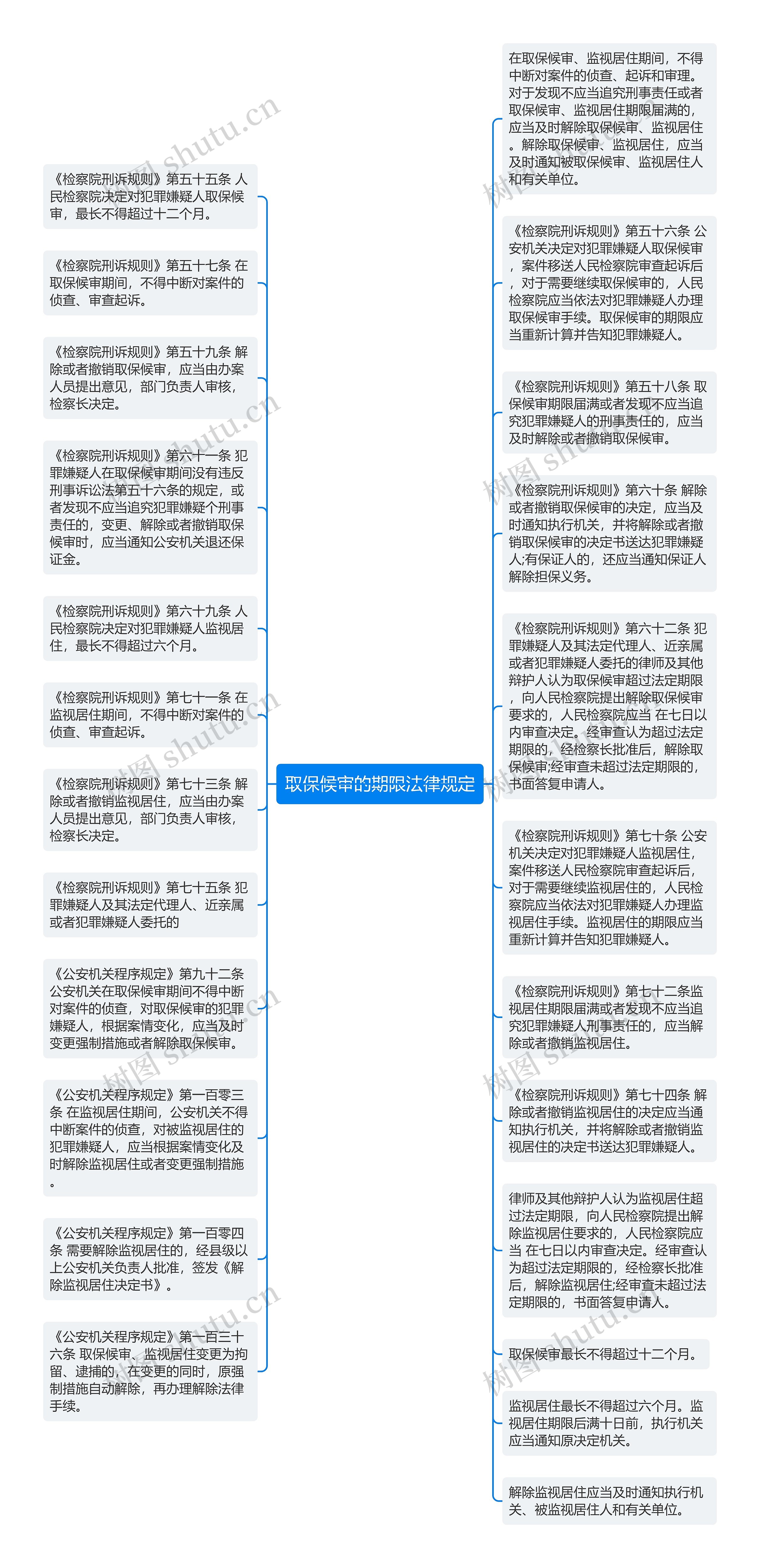 取保候审的期限法律规定思维导图