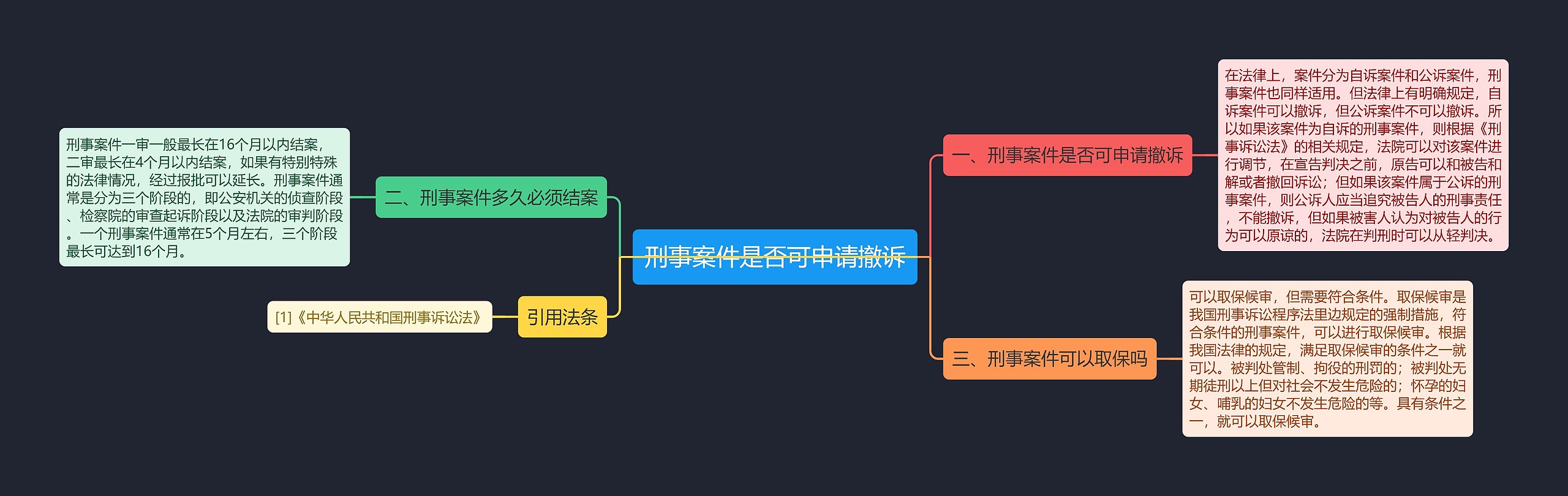 刑事案件是否可申请撤诉思维导图