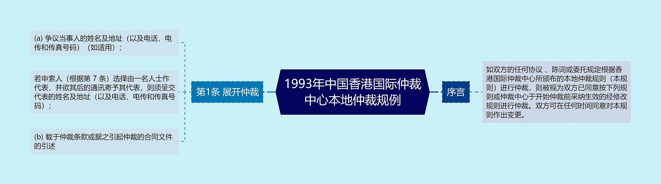 1993年中国香港国际仲裁中心本地仲裁规例思维导图