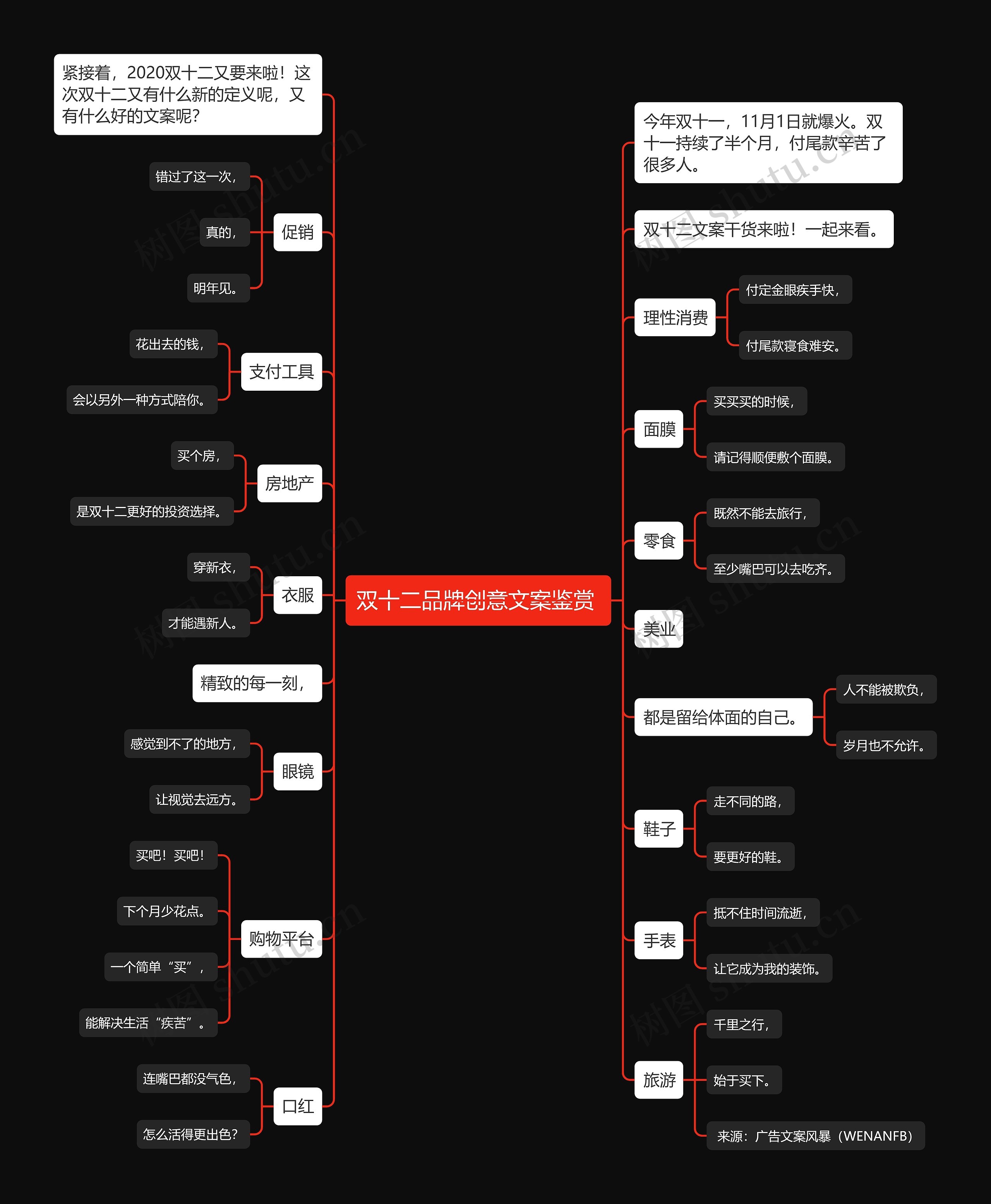 双十二品牌创意文案鉴赏 思维导图