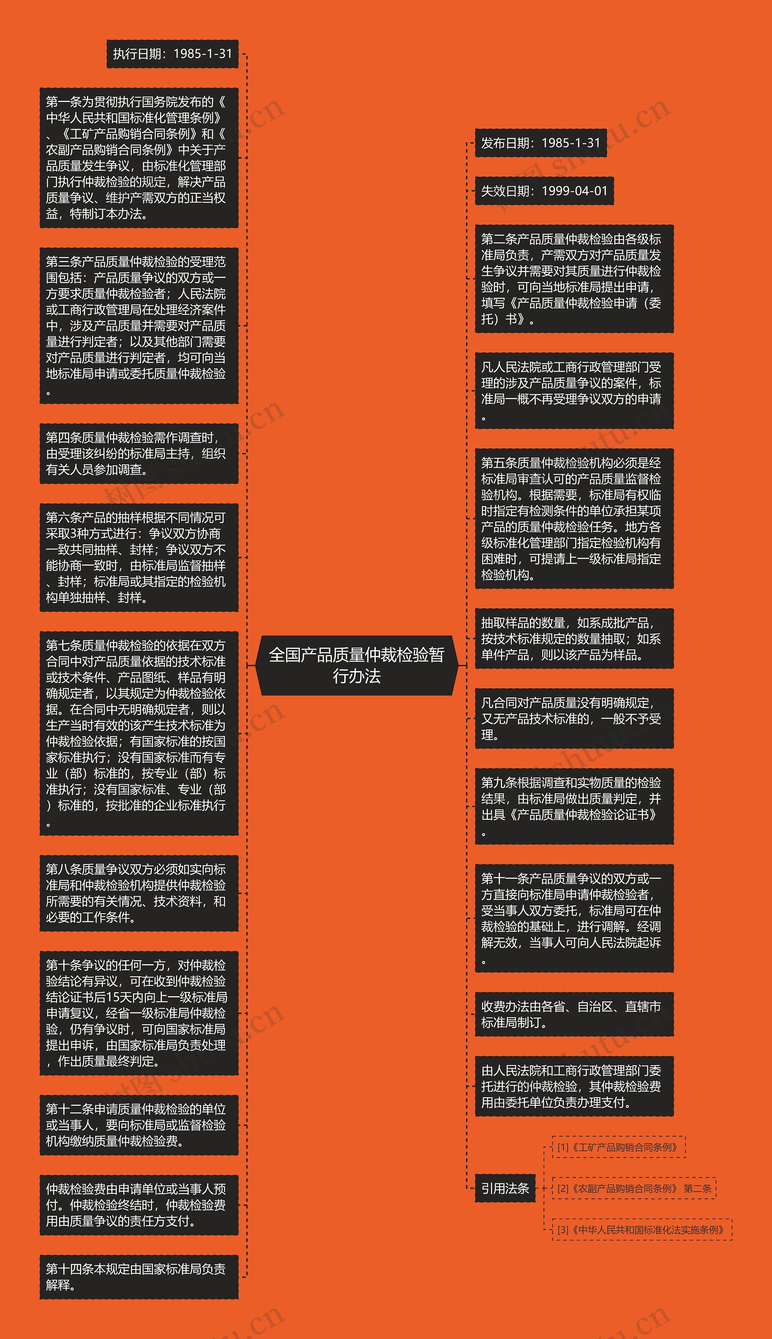 全国产品质量仲裁检验暂行办法思维导图