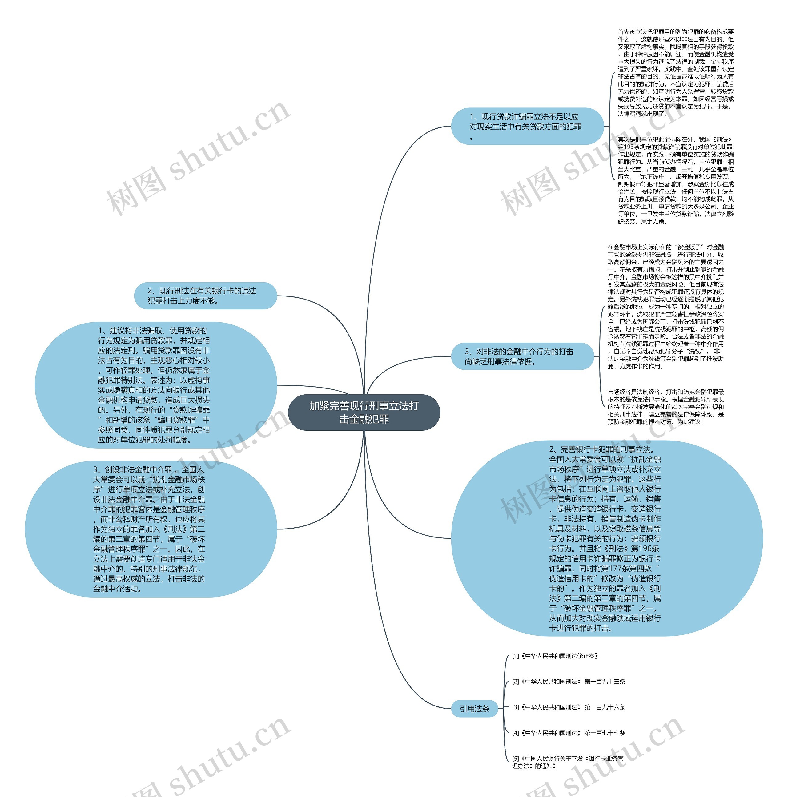 加紧完善现行刑事立法打击金融犯罪思维导图