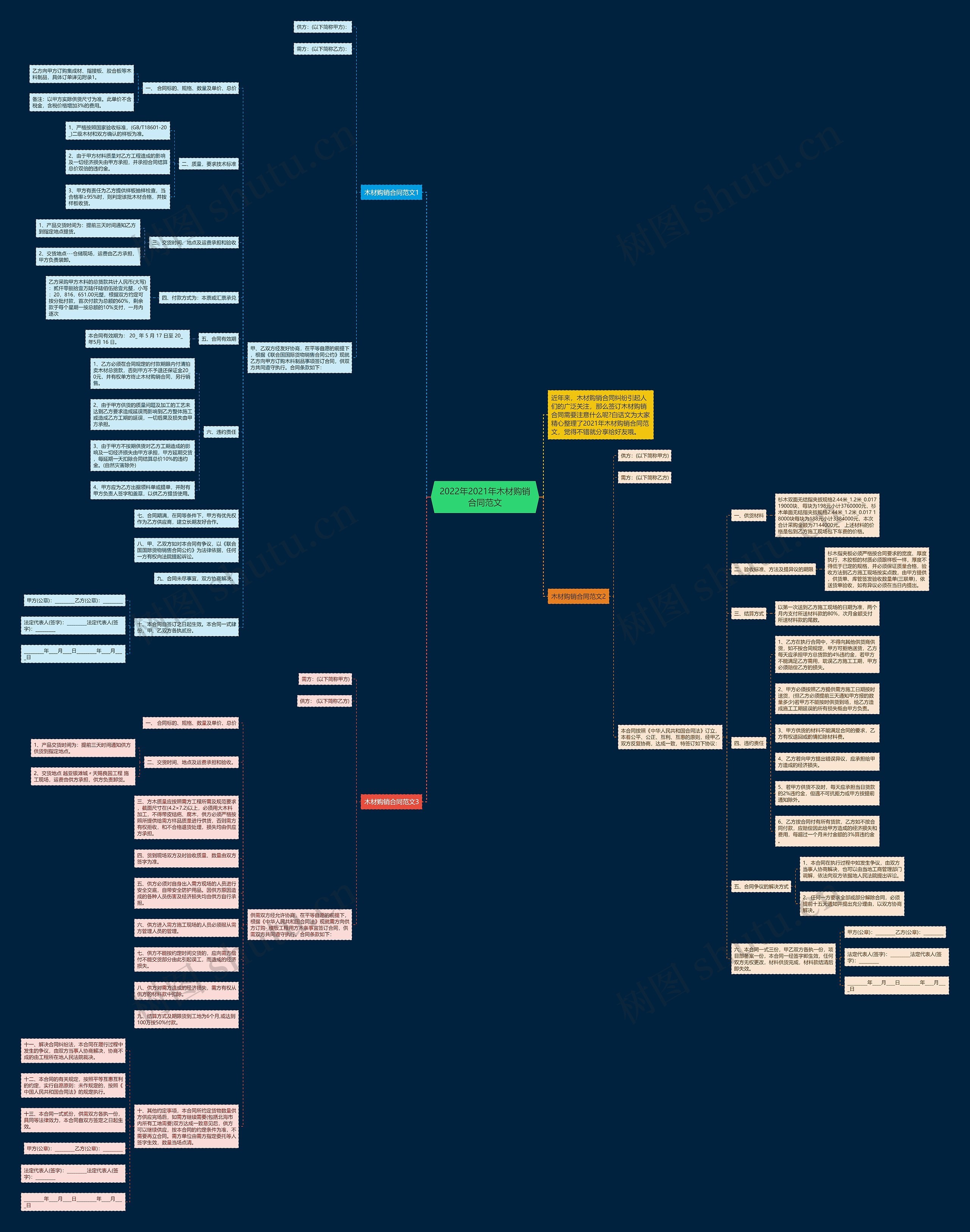 2022年2021年木材购销合同范文思维导图