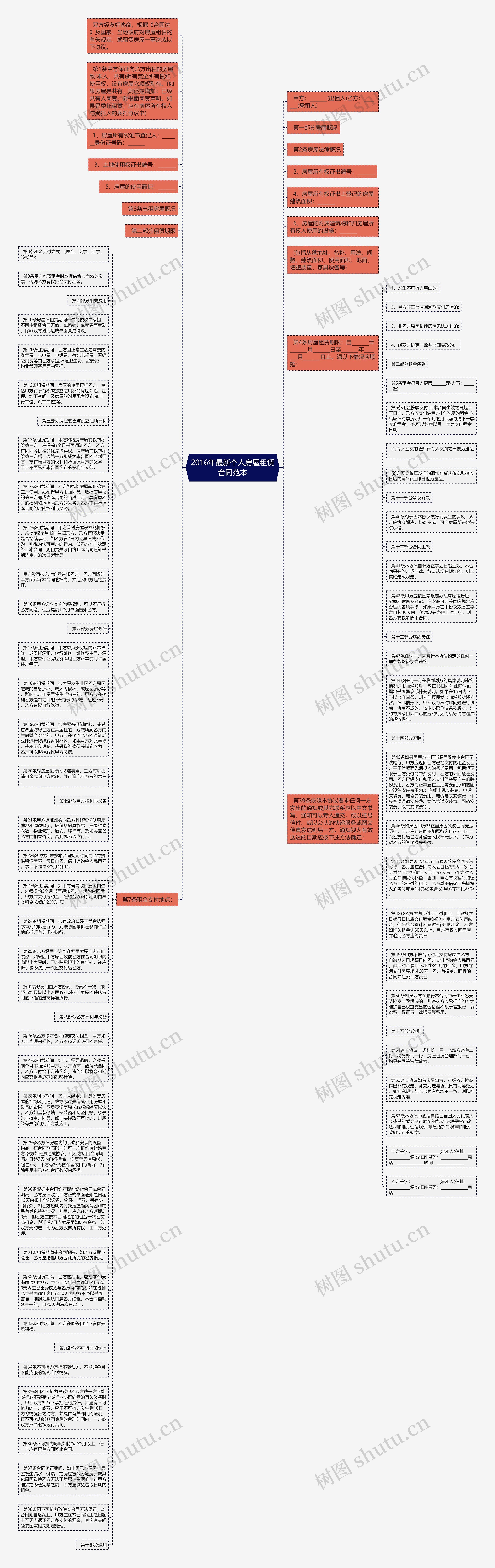 2016年最新个人房屋租赁合同范本思维导图