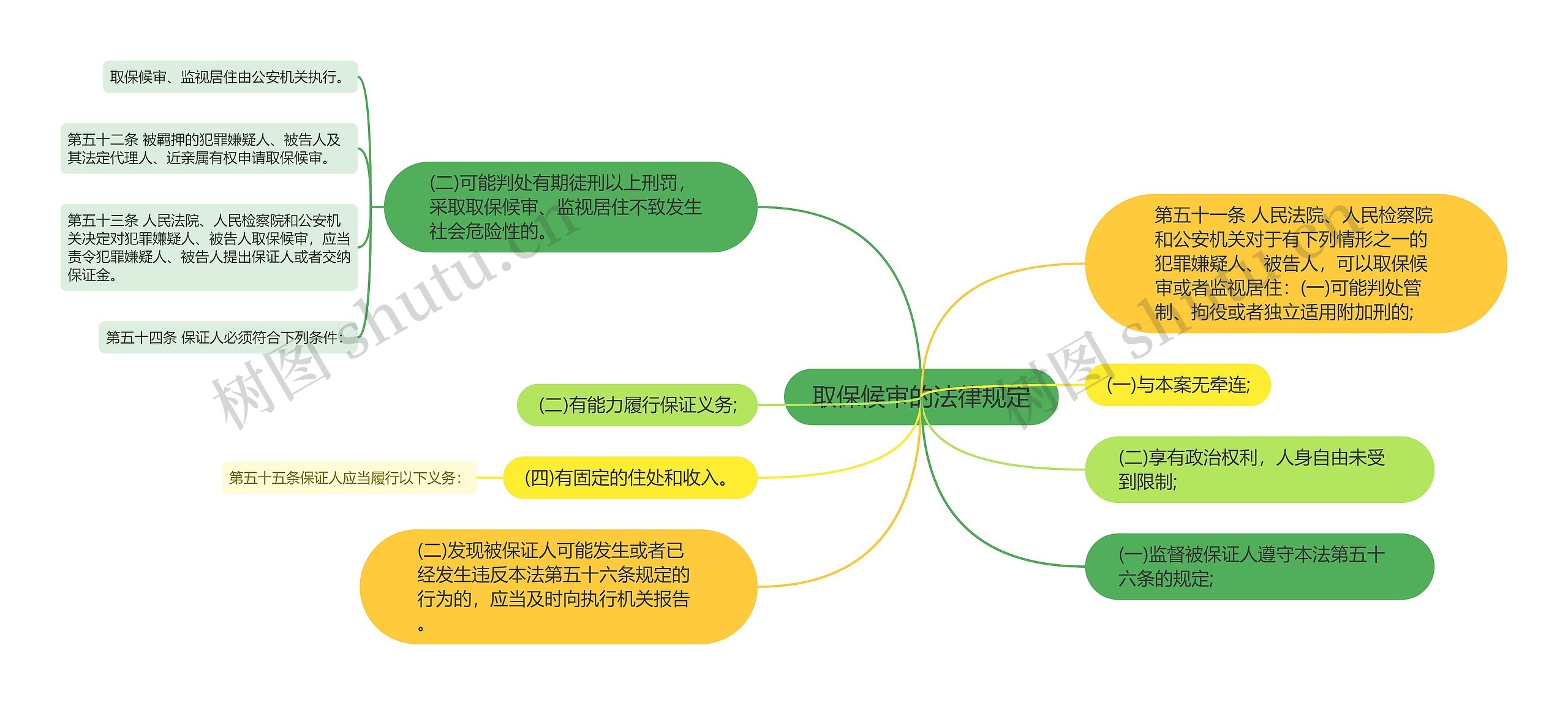 取保候审的法律规定思维导图