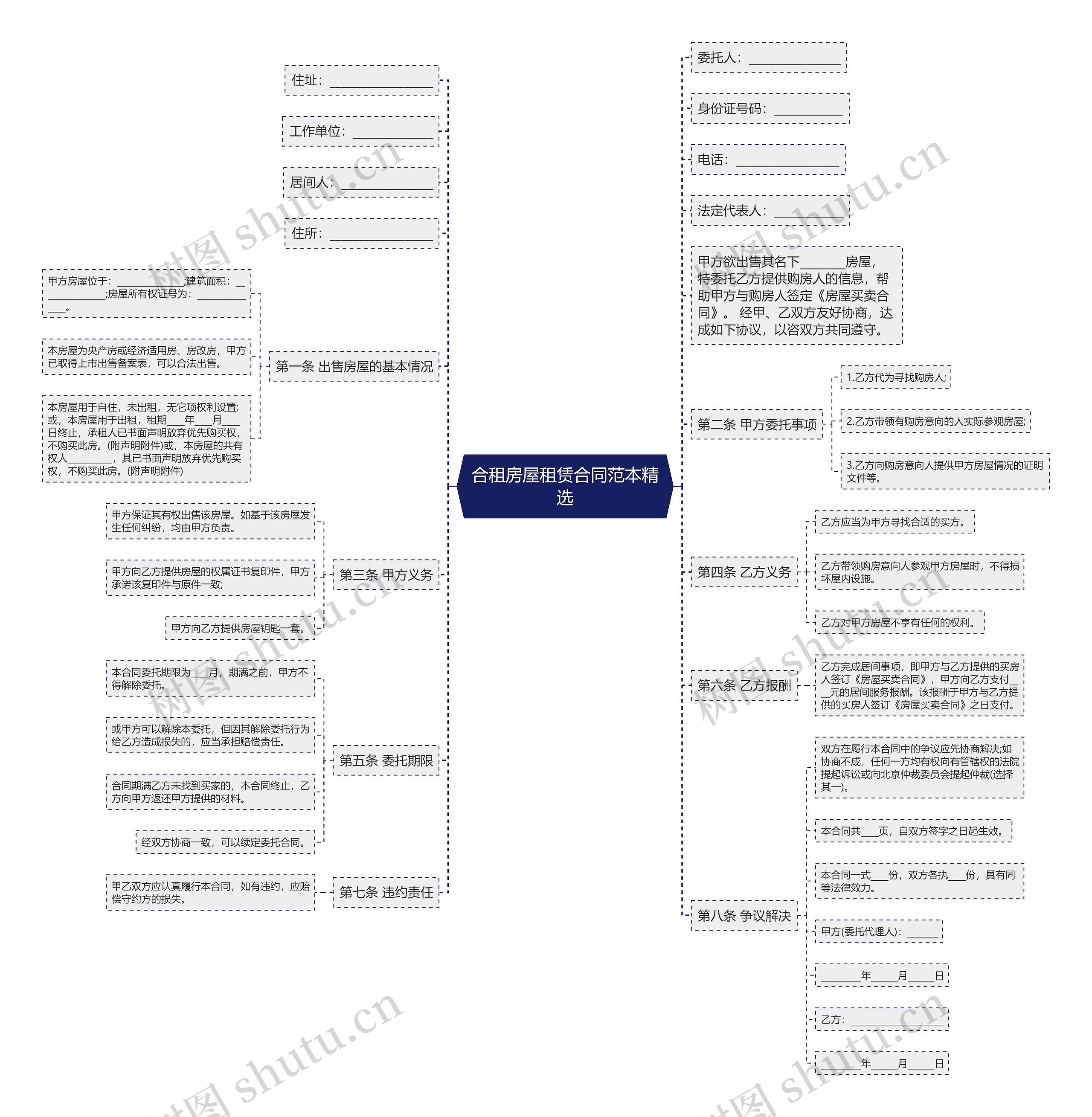 合租房屋租赁合同范本精选思维导图