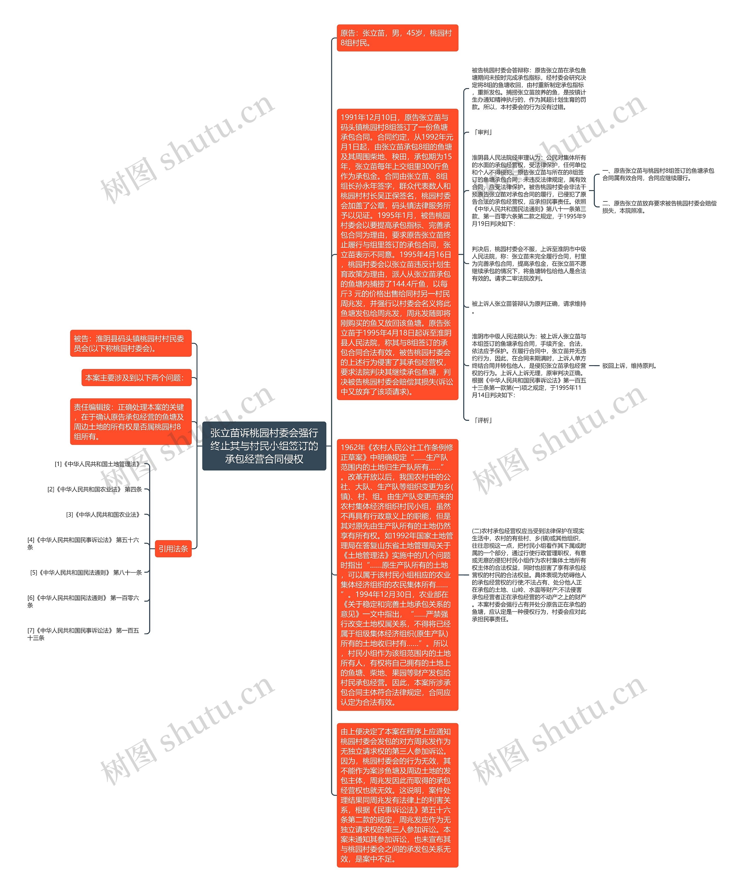 张立苗诉桃园村委会强行终止其与村民小组签订的承包经营合同侵权思维导图