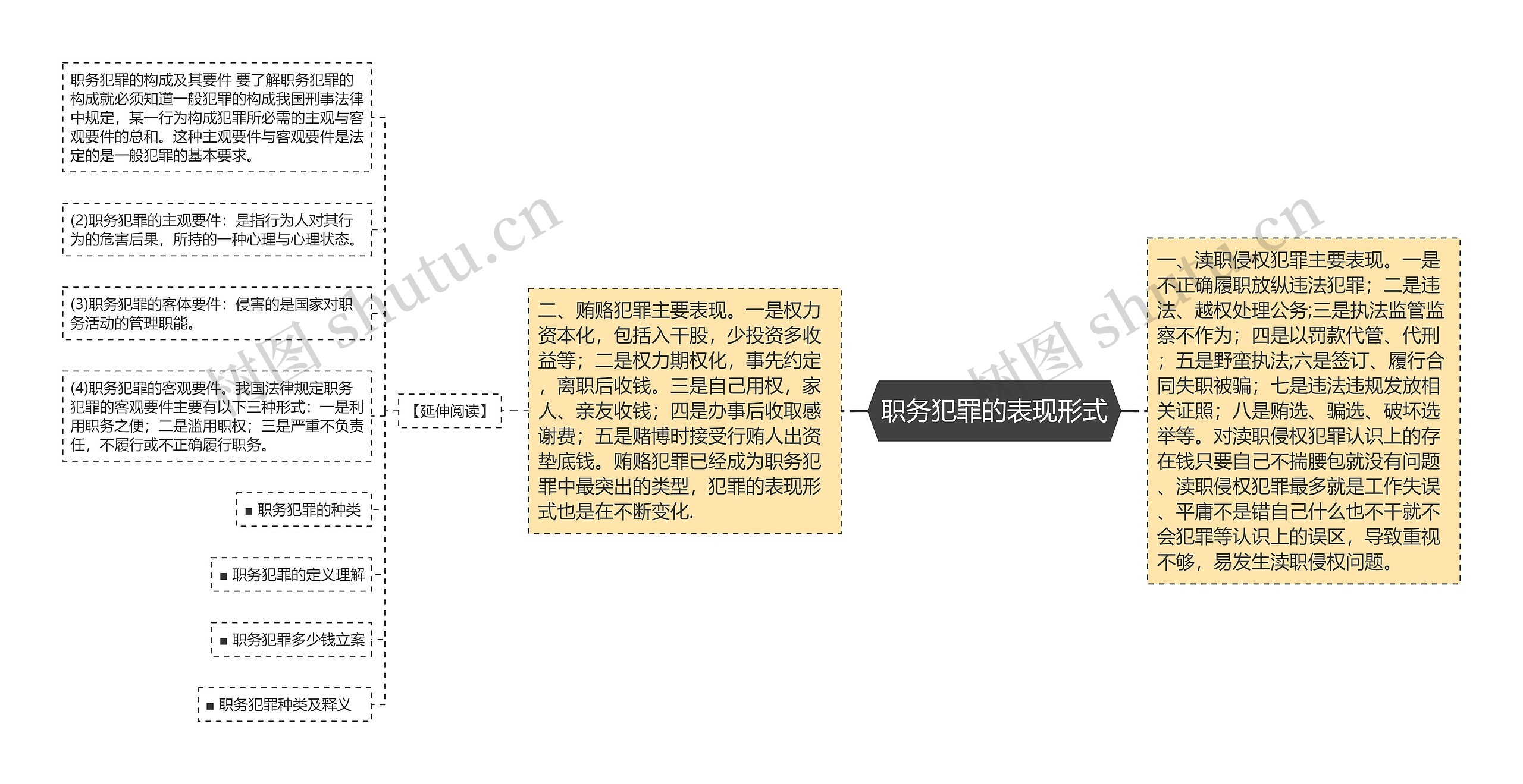 职务犯罪的表现形式思维导图