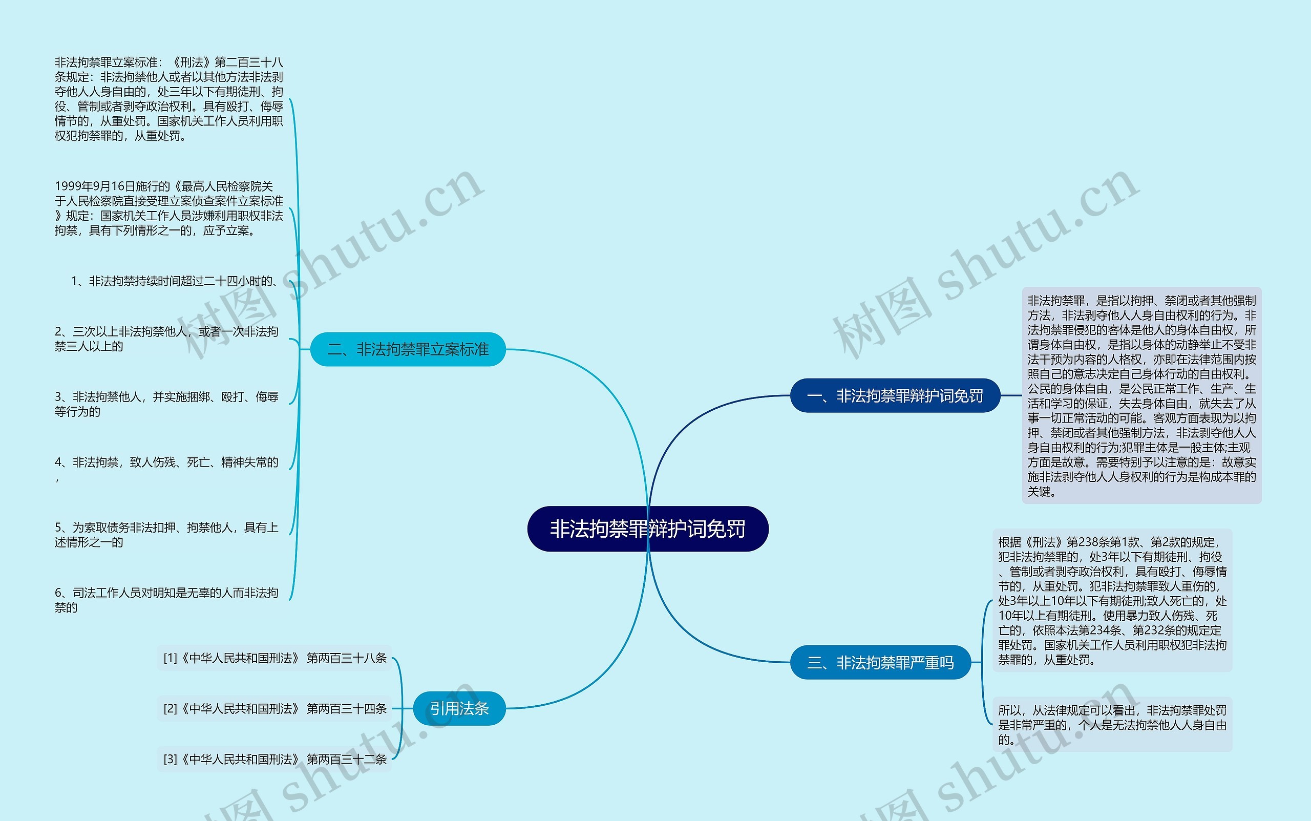 非法拘禁罪辩护词免罚思维导图