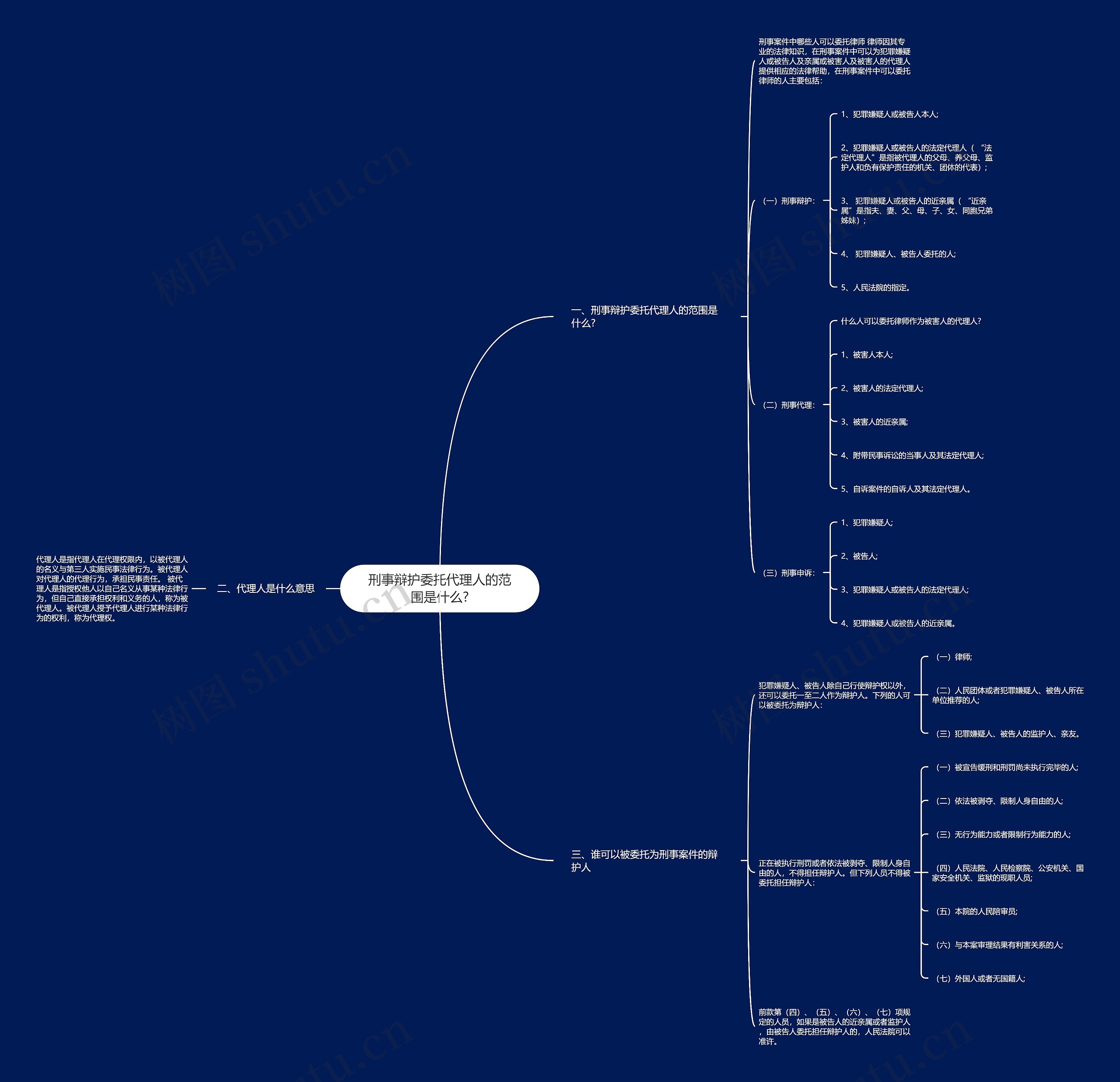 刑事辩护委托代理人的范围是什么?思维导图