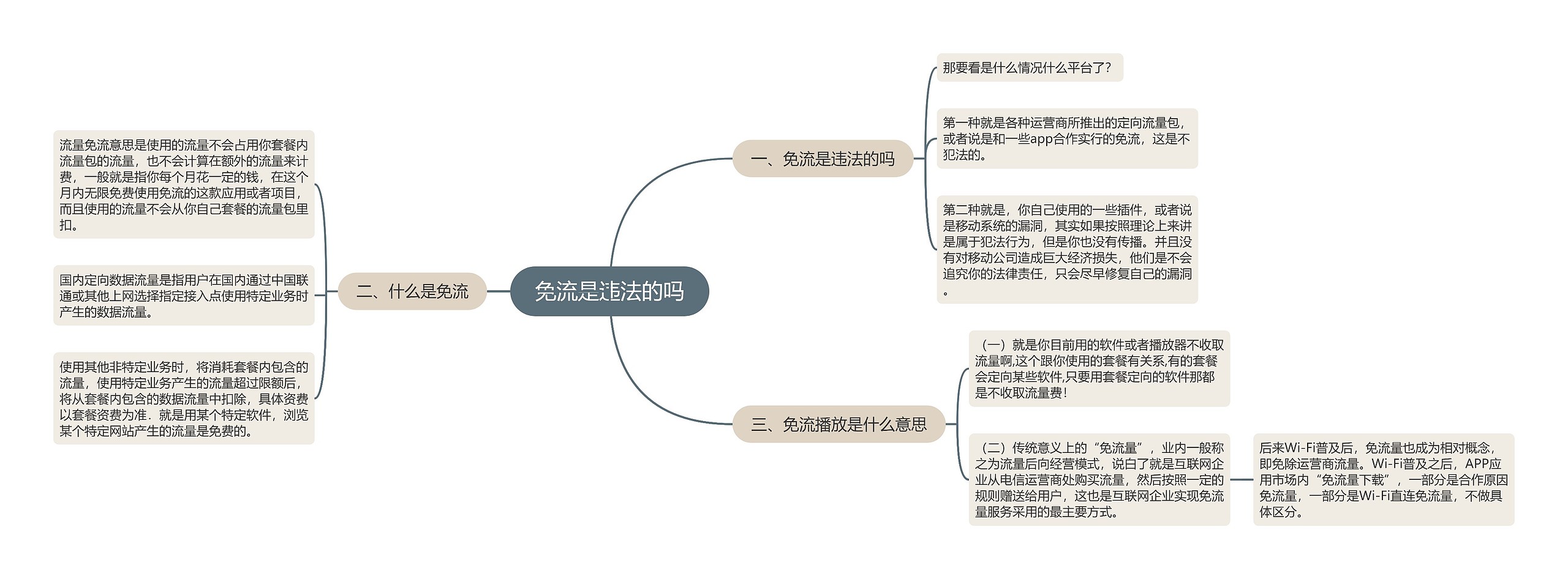 免流是违法的吗思维导图