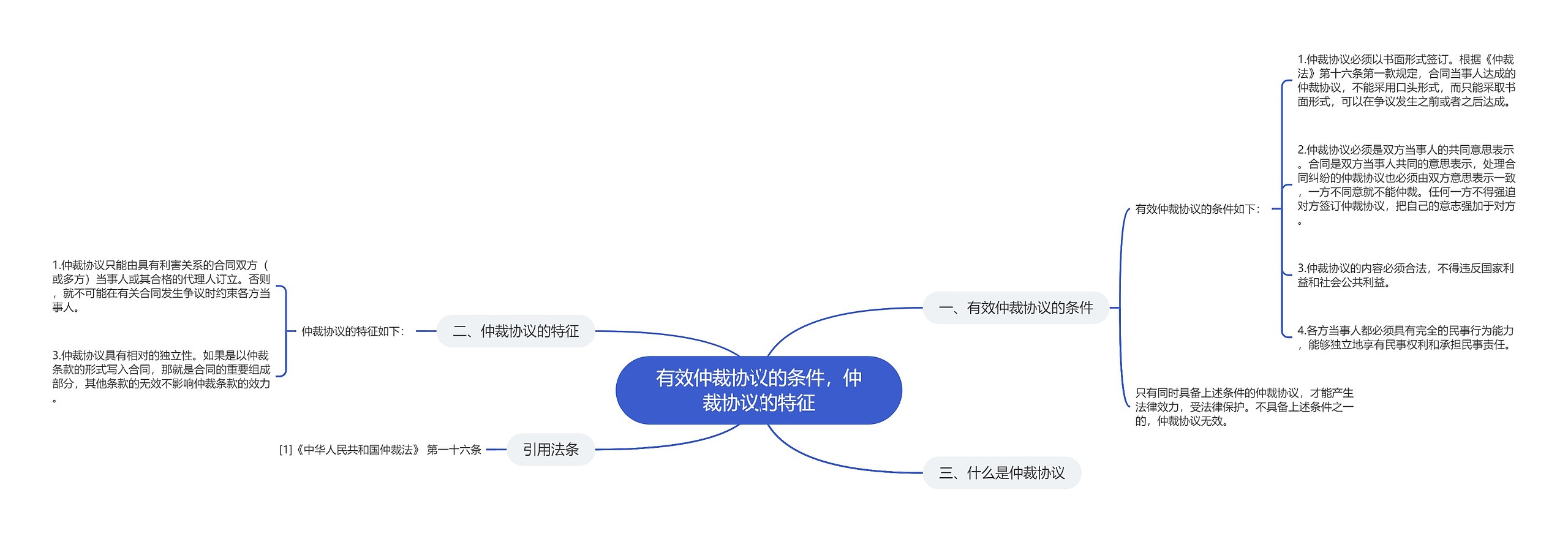 有效仲裁协议的条件，仲裁协议的特征思维导图