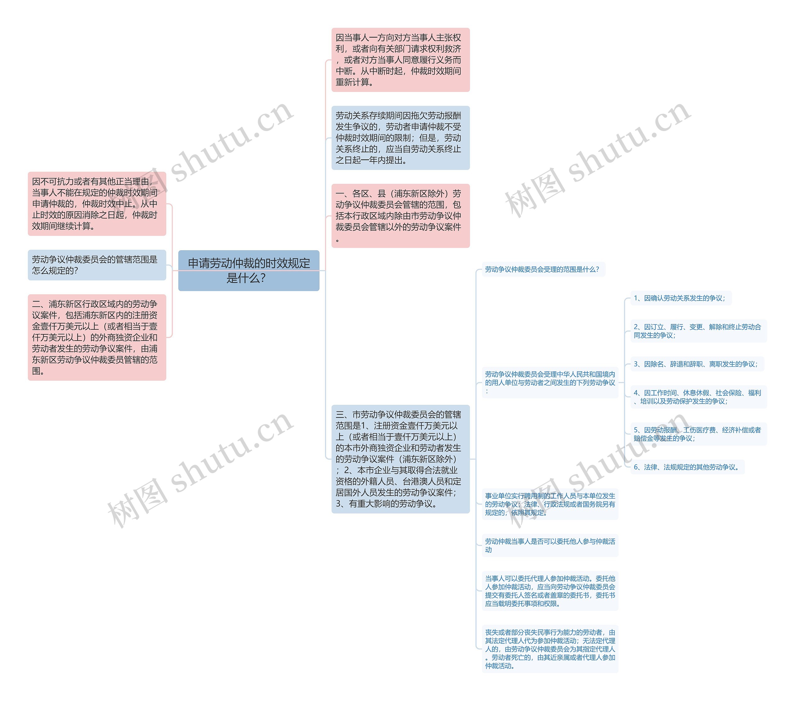 申请劳动仲裁的时效规定是什么？