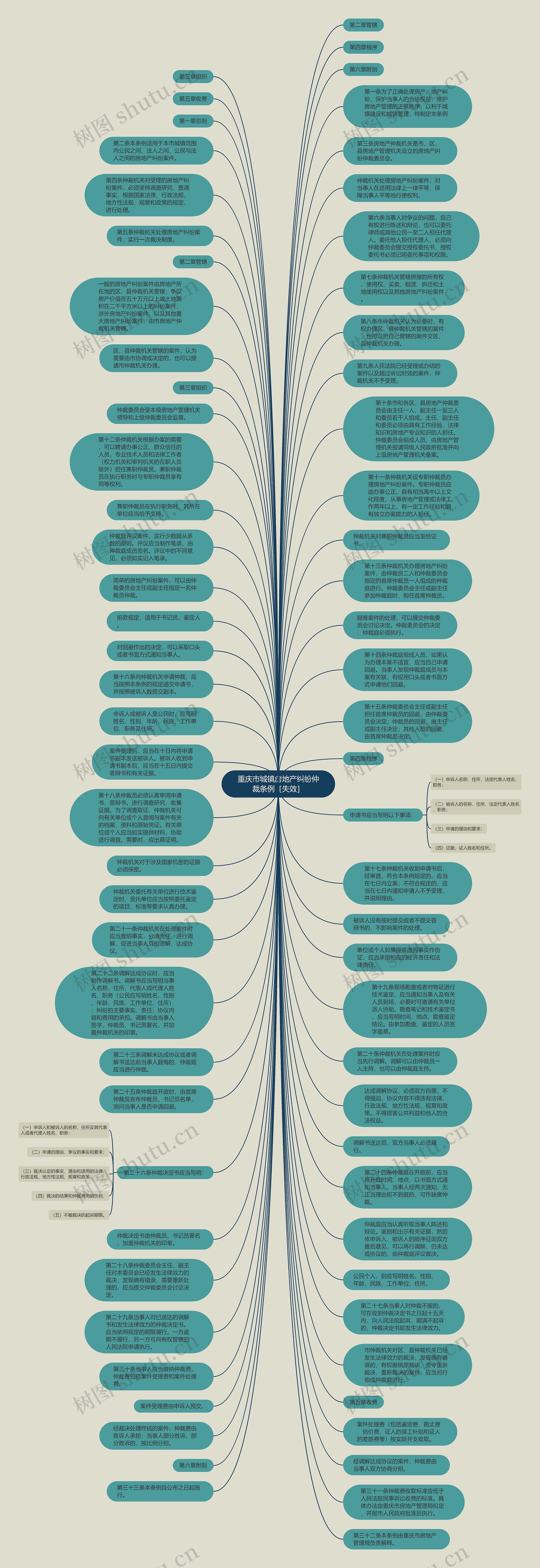 重庆市城镇房地产纠纷仲裁条例［失效］思维导图
