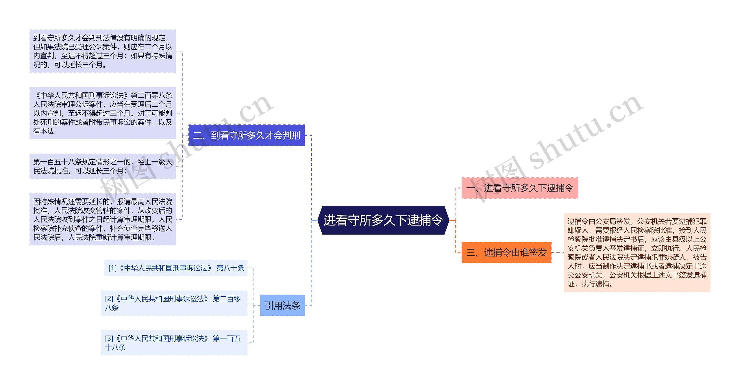 进看守所多久下逮捕令思维导图