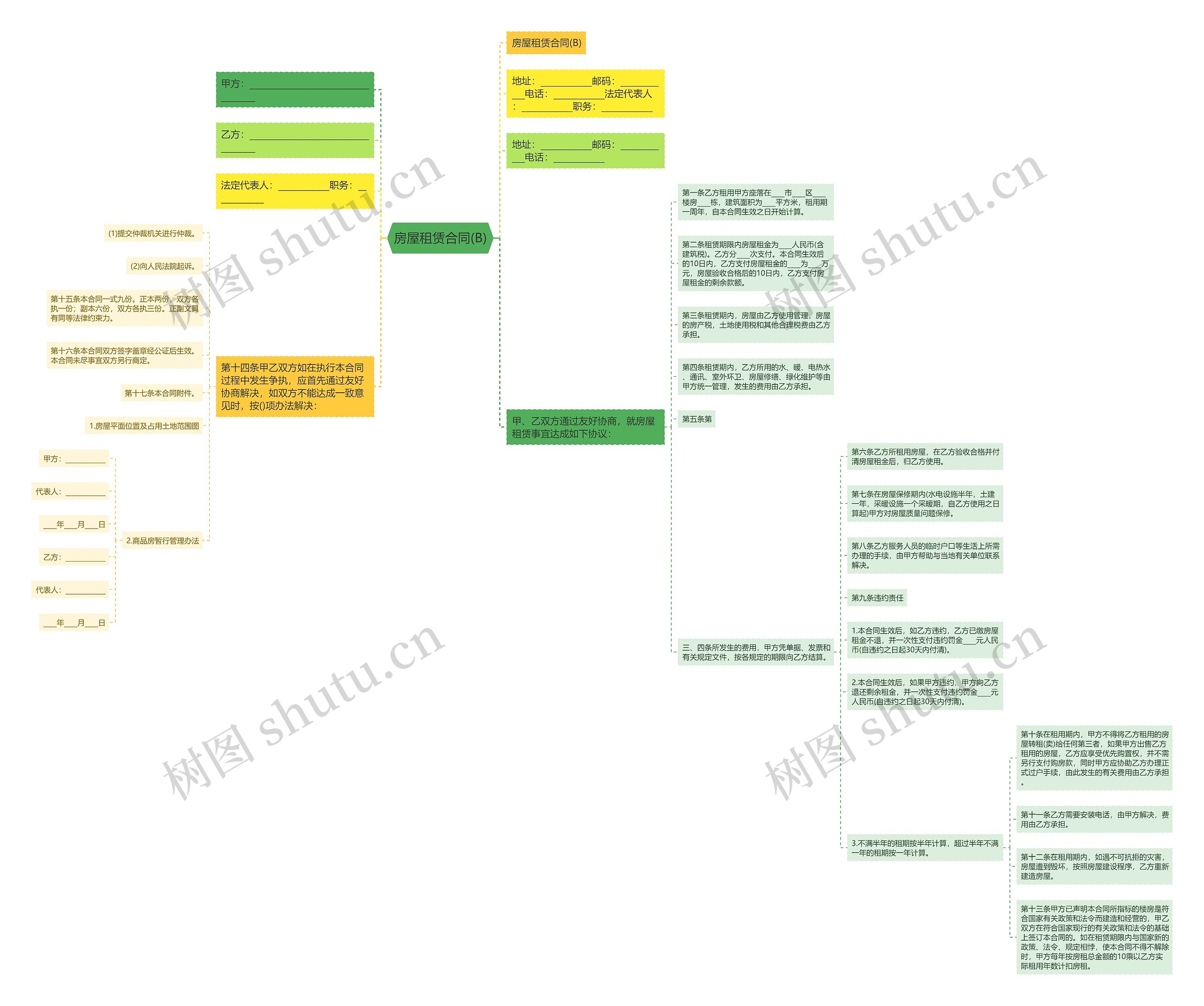 房屋租赁合同(B)思维导图