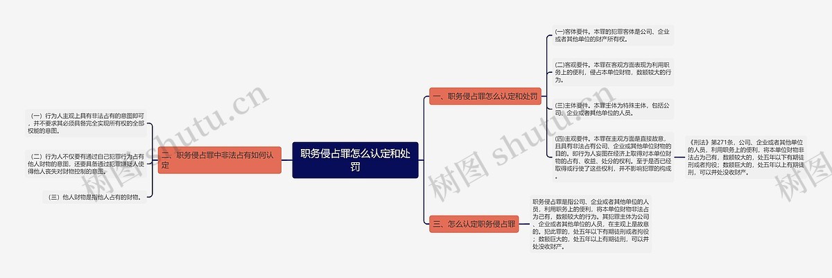 职务侵占罪怎么认定和处罚思维导图_编号p8954280-TreeMind树图