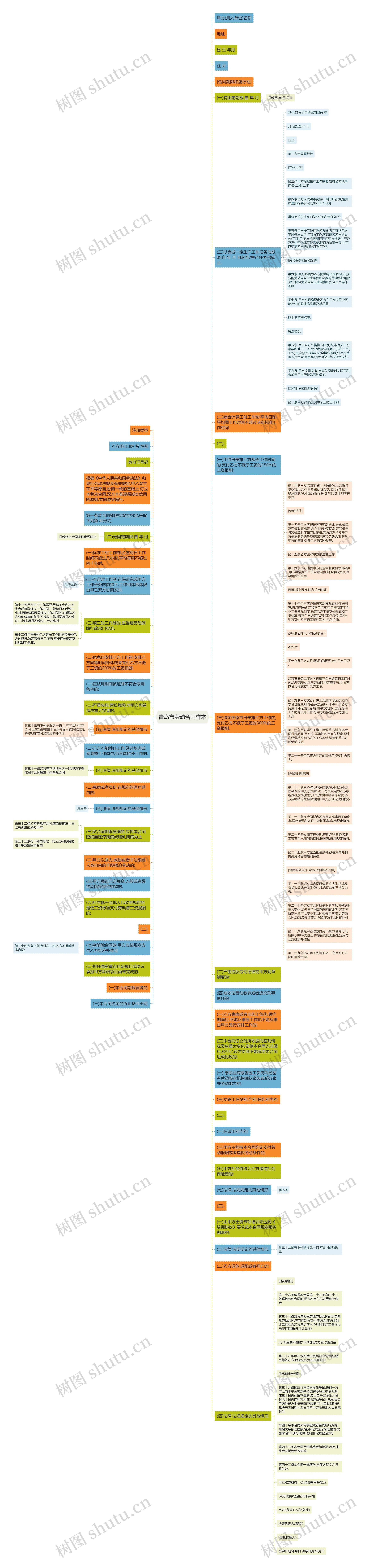 青岛市劳动合同样本思维导图