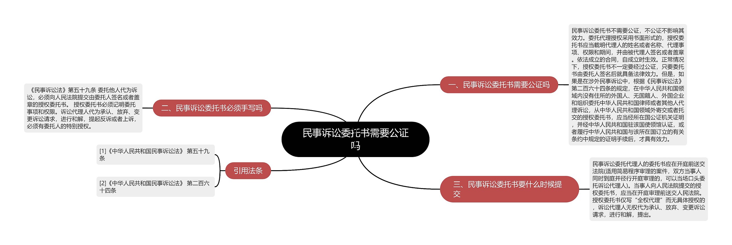 民事诉讼委托书需要公证吗思维导图