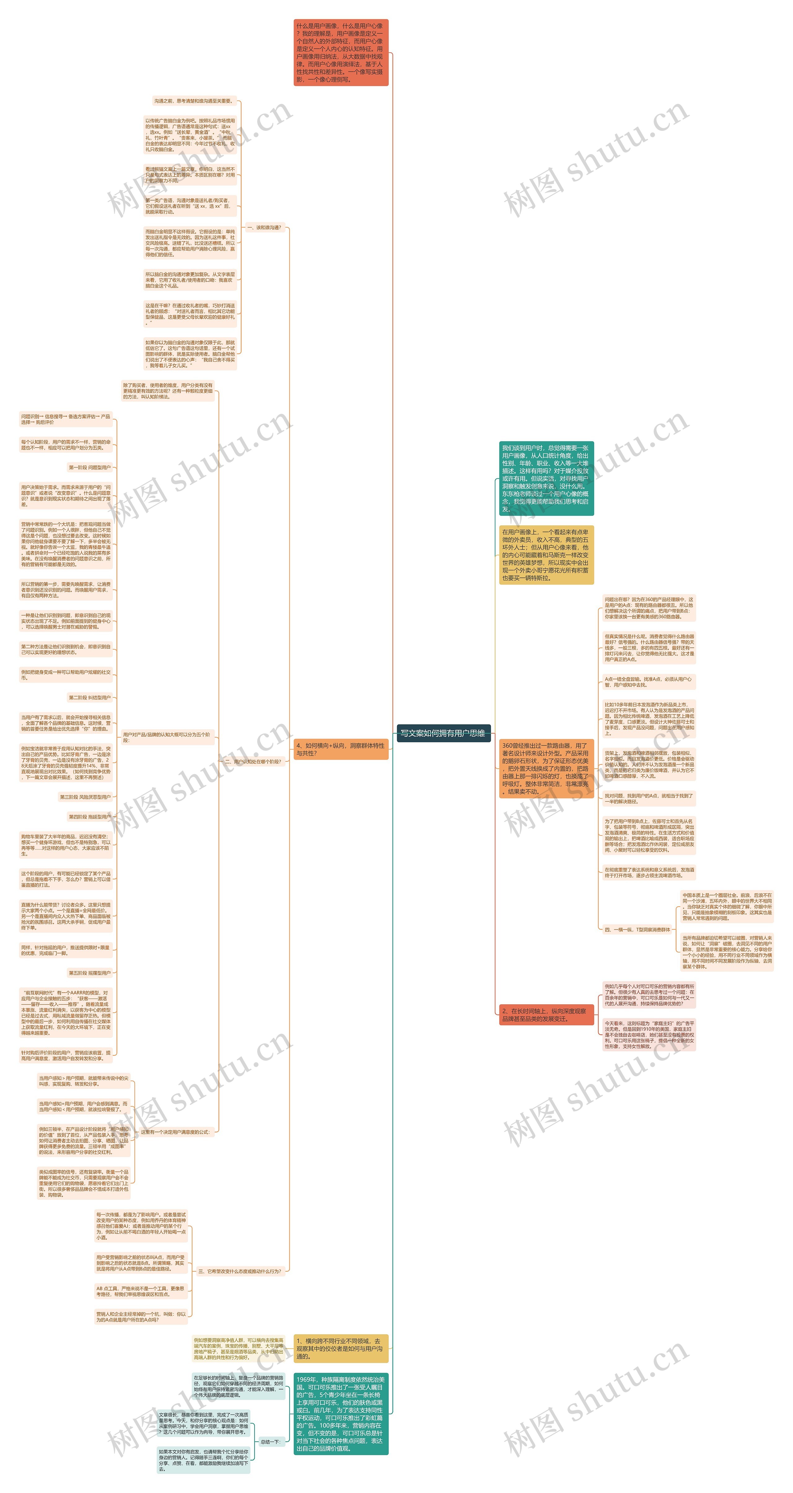 写文案如何拥有用户思维 思维导图