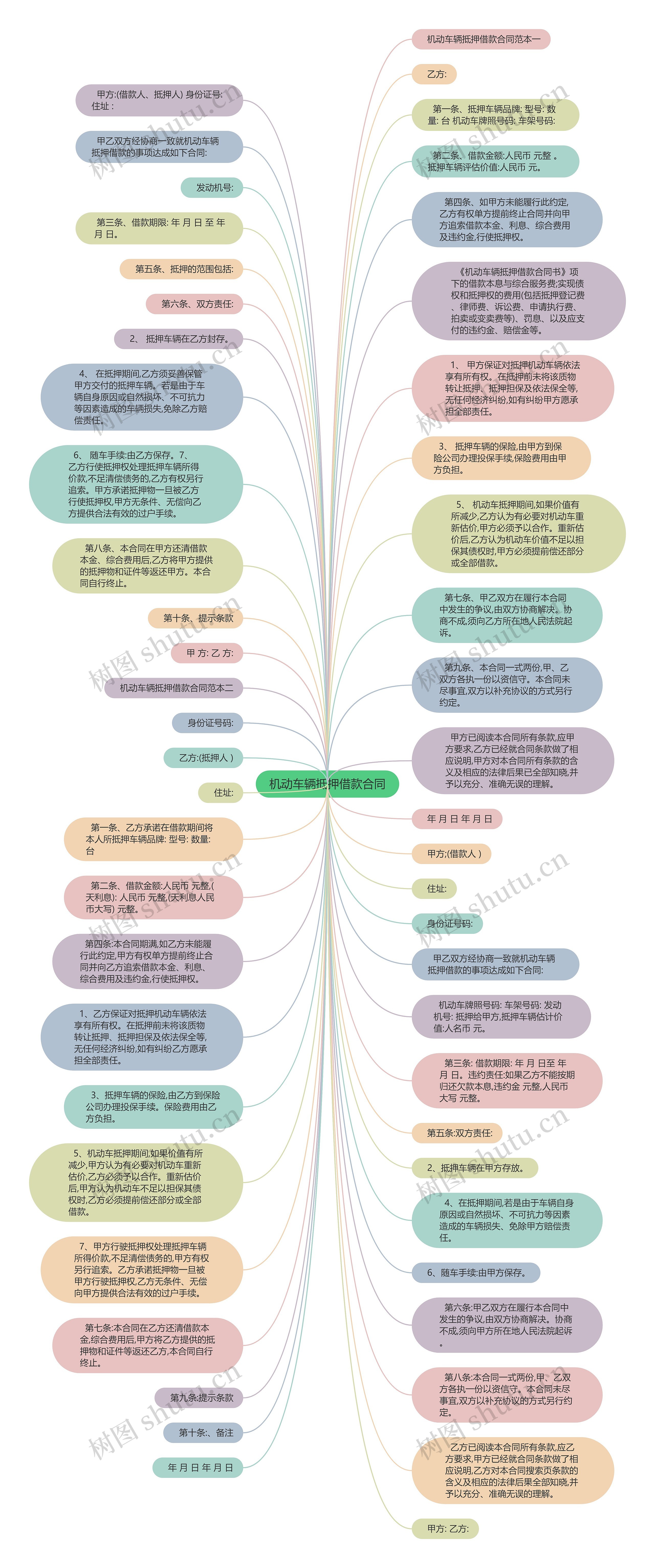 机动车辆抵押借款合同思维导图