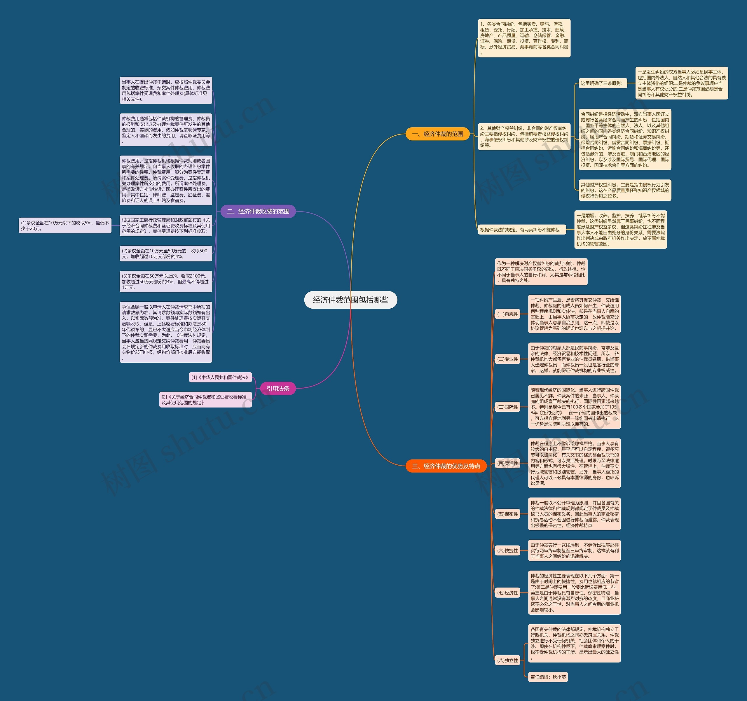 经济仲裁范围包括哪些思维导图