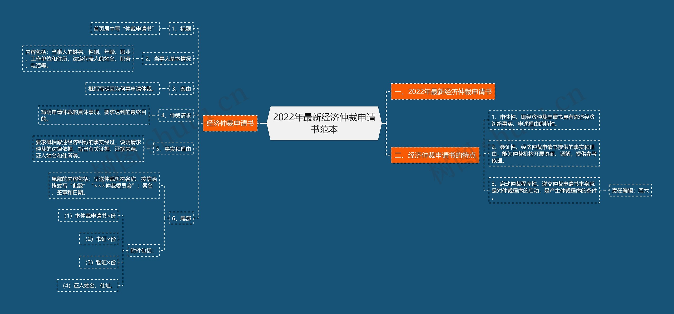 2022年最新经济仲裁申请书范本思维导图