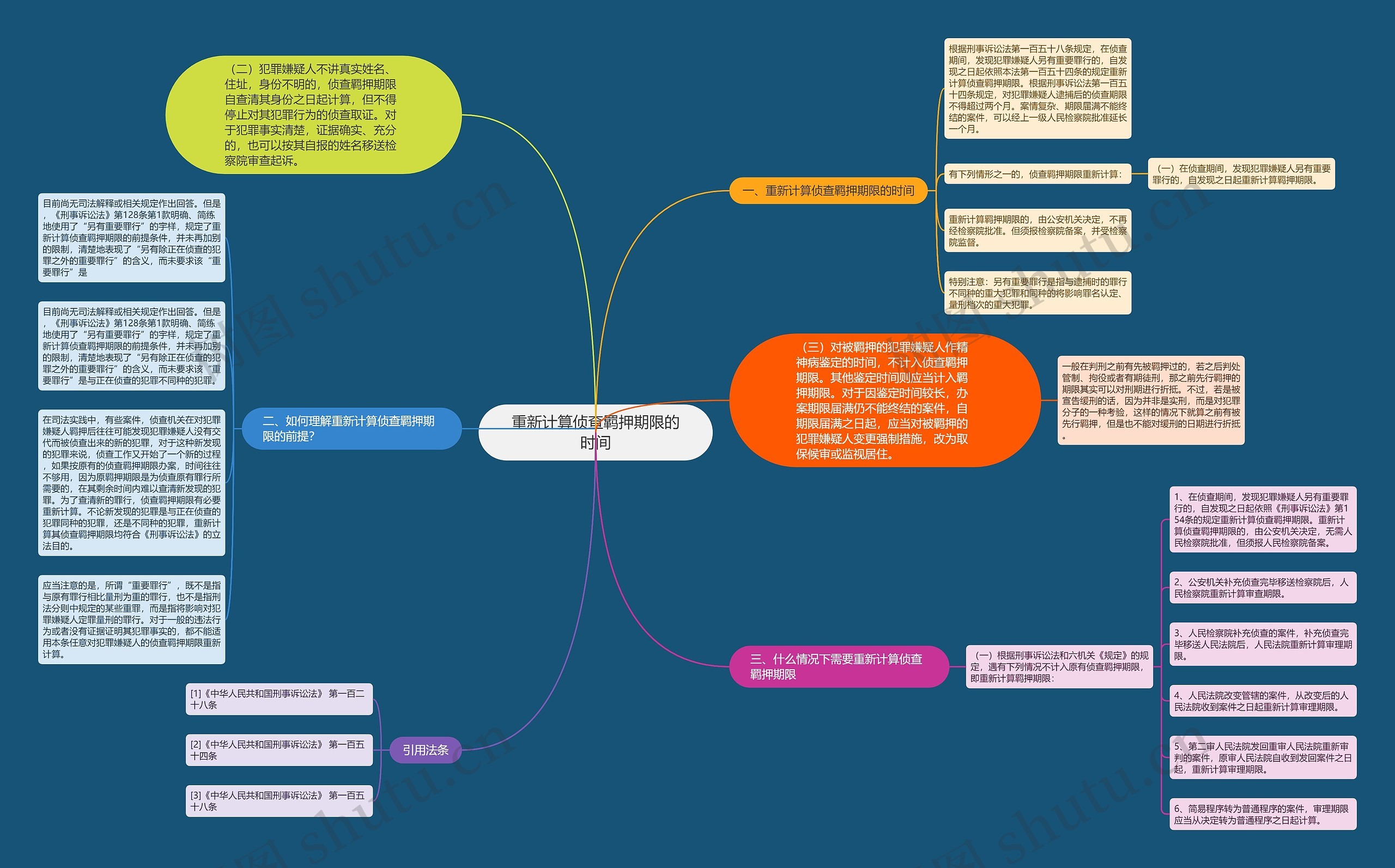 重新计算侦查羁押期限的时间思维导图