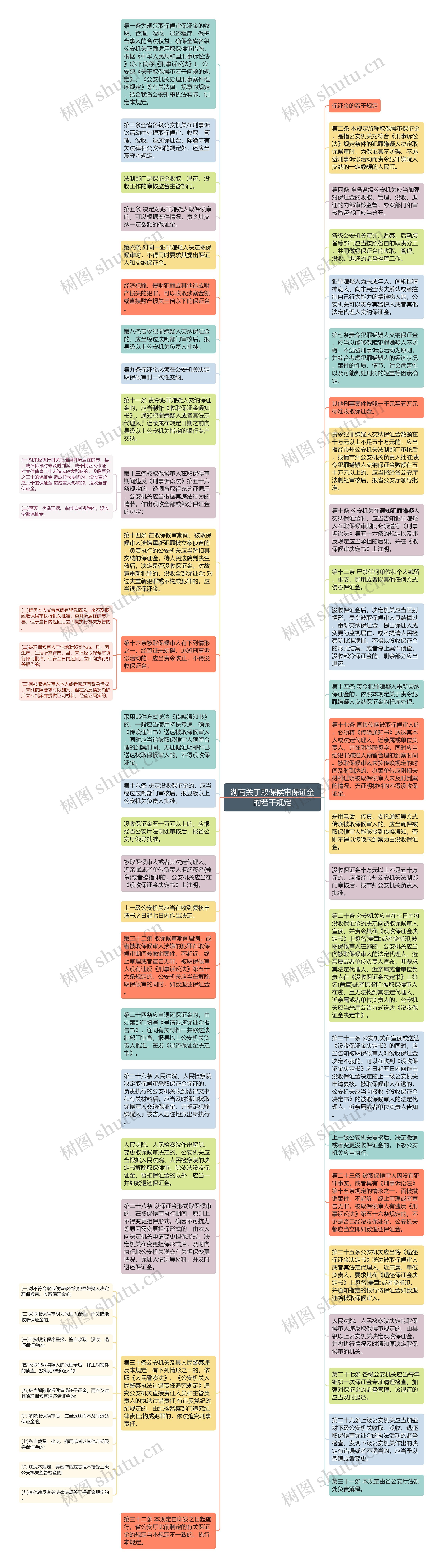 湖南关于取保候审保证金的若干规定思维导图