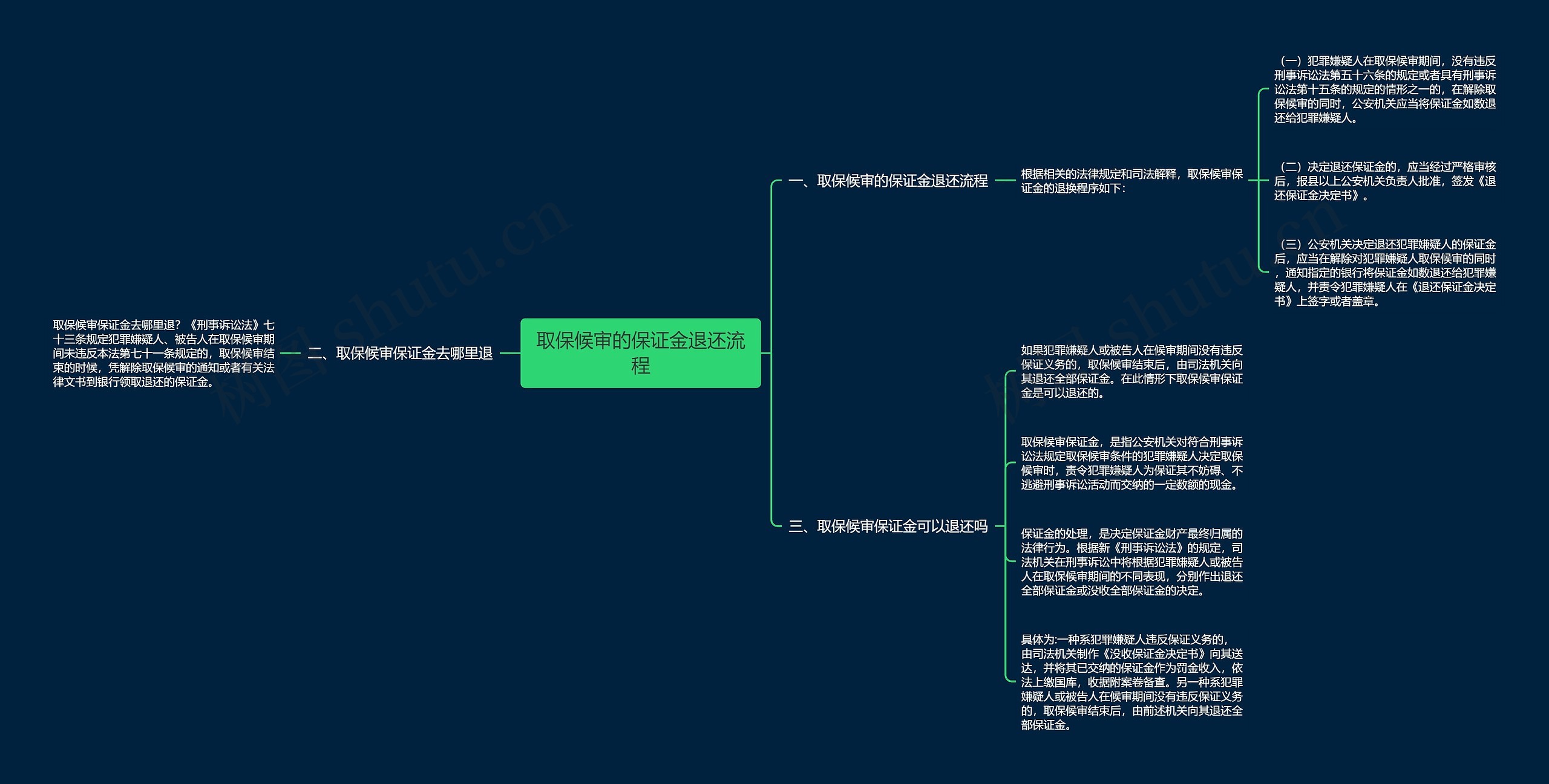 取保候审的保证金退还流程思维导图