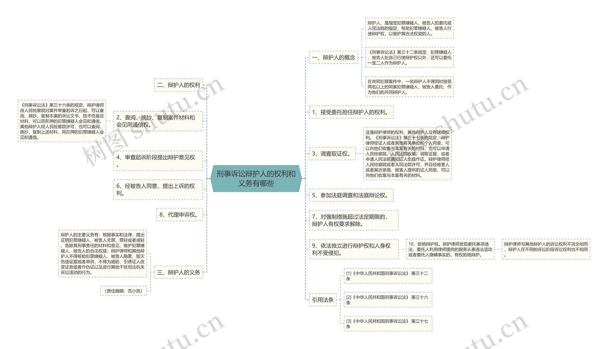 刑事诉讼辩护人的权利和义务有哪些思维导图